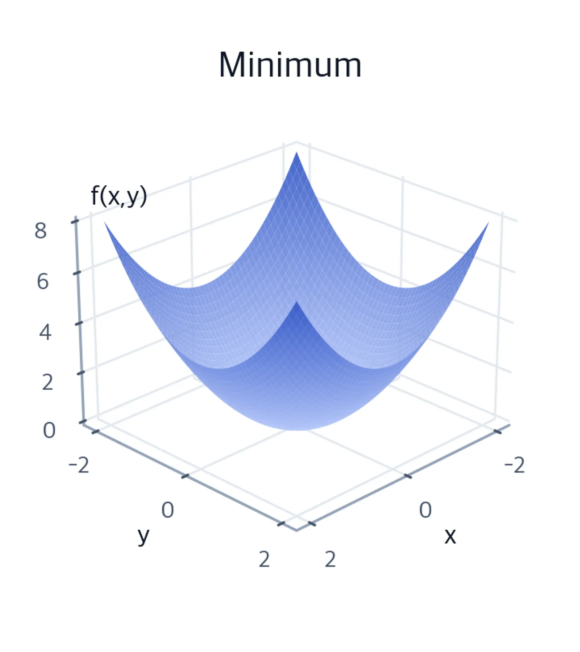 3D surface plot of a bowl-shaped quadratic function illustrating a local minimum.