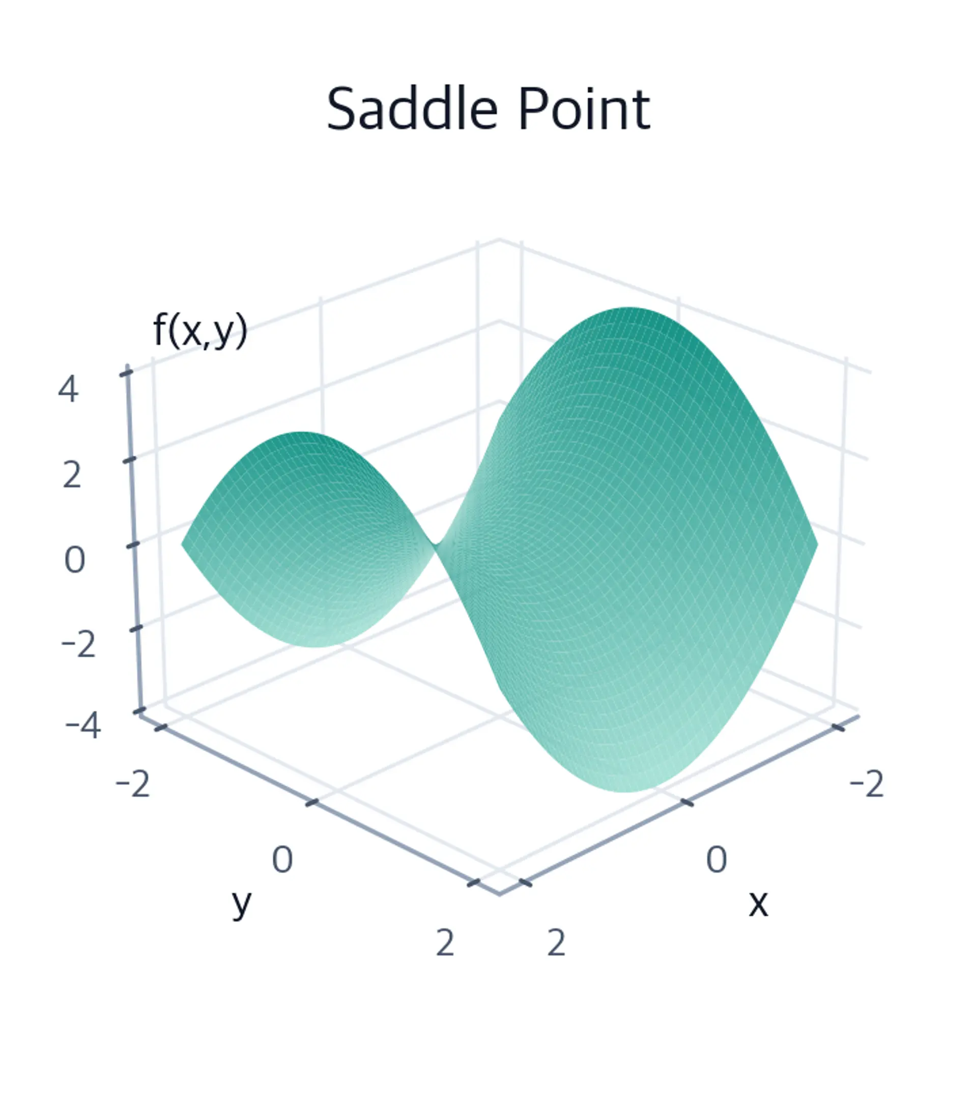 3D surface plot of a saddle-shaped function illustrating a saddle point.