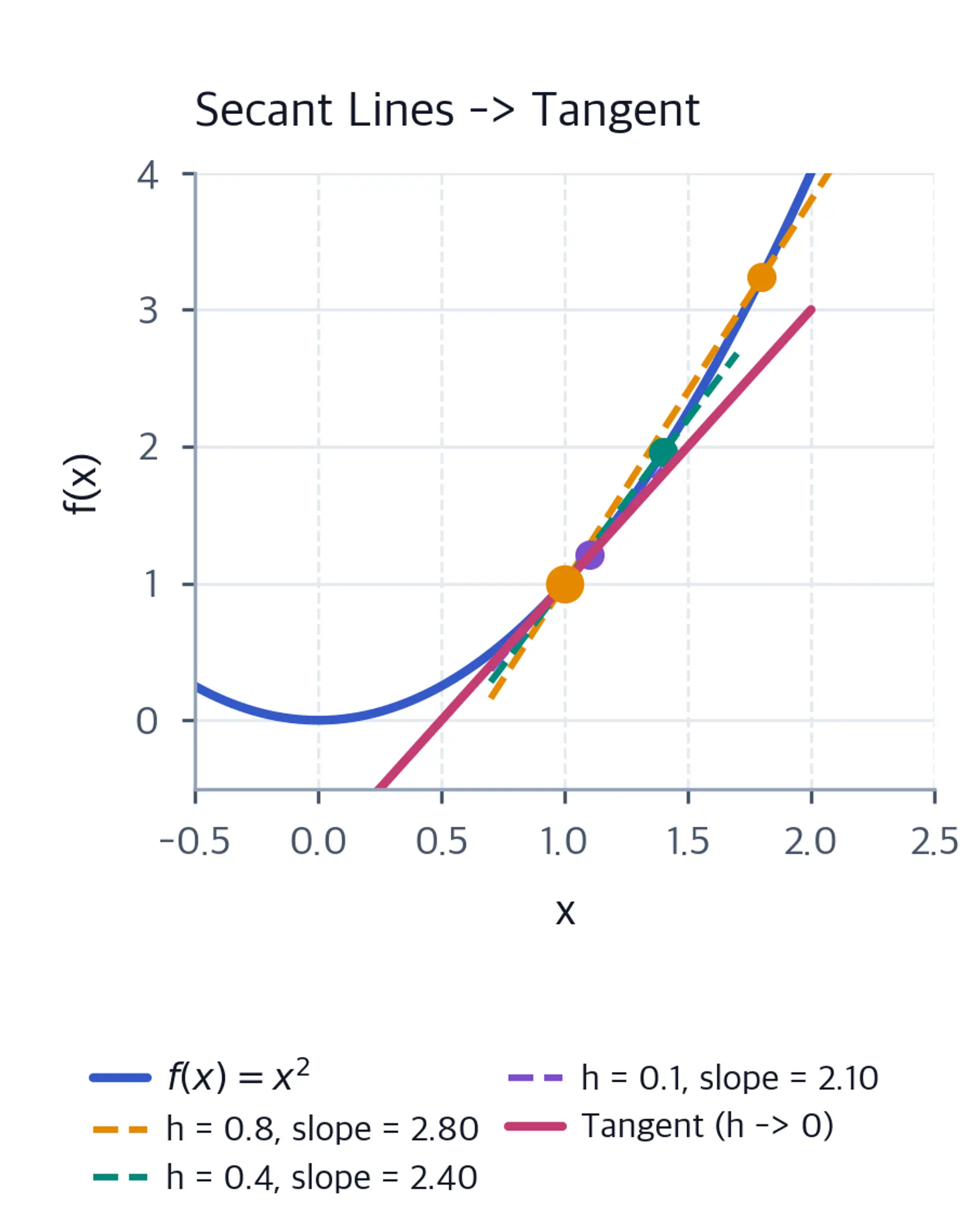 Plot of f(x) = x^2 with secant lines for decreasing h approaching the tangent line at x = 1.
