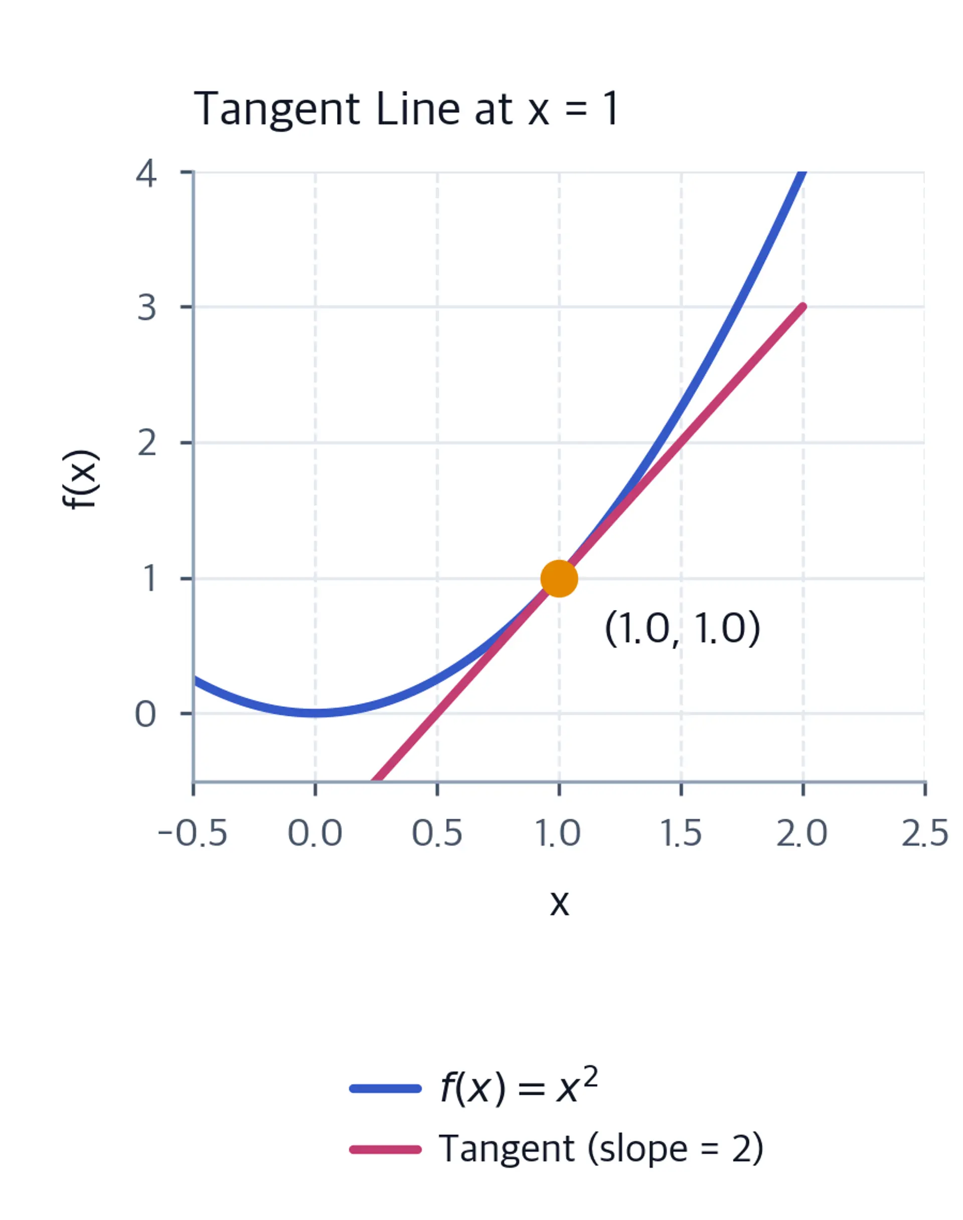 Plot of f(x) = x^2 with the tangent line at x = 1 and the point (1, 1) highlighted.