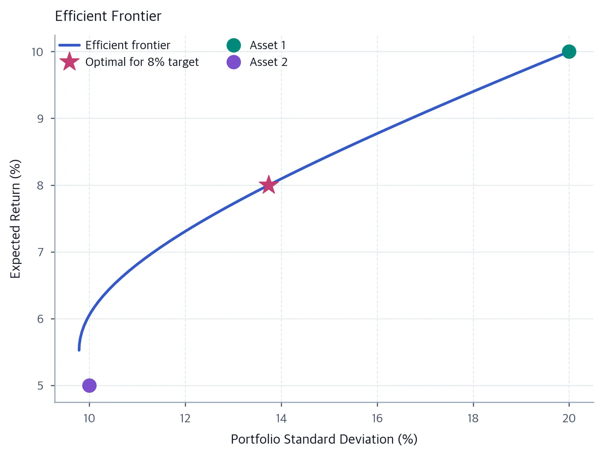 Two-asset efficient branch from the global-minimum-variance portfolio to Asset 1, with both individual assets and the minimum-variance portfolio achieving the 8% target marked.