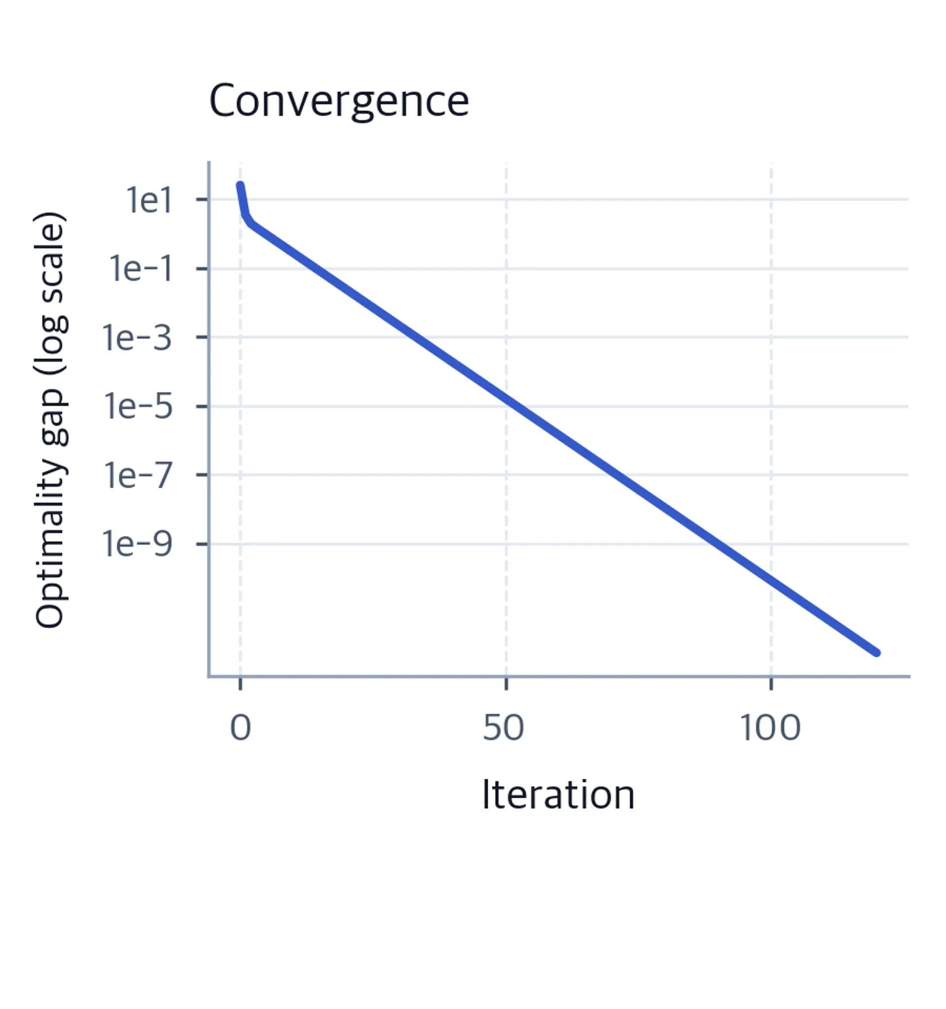 Log-scale plot of f(x_k) minus the optimum value versus iteration, showing convergence.