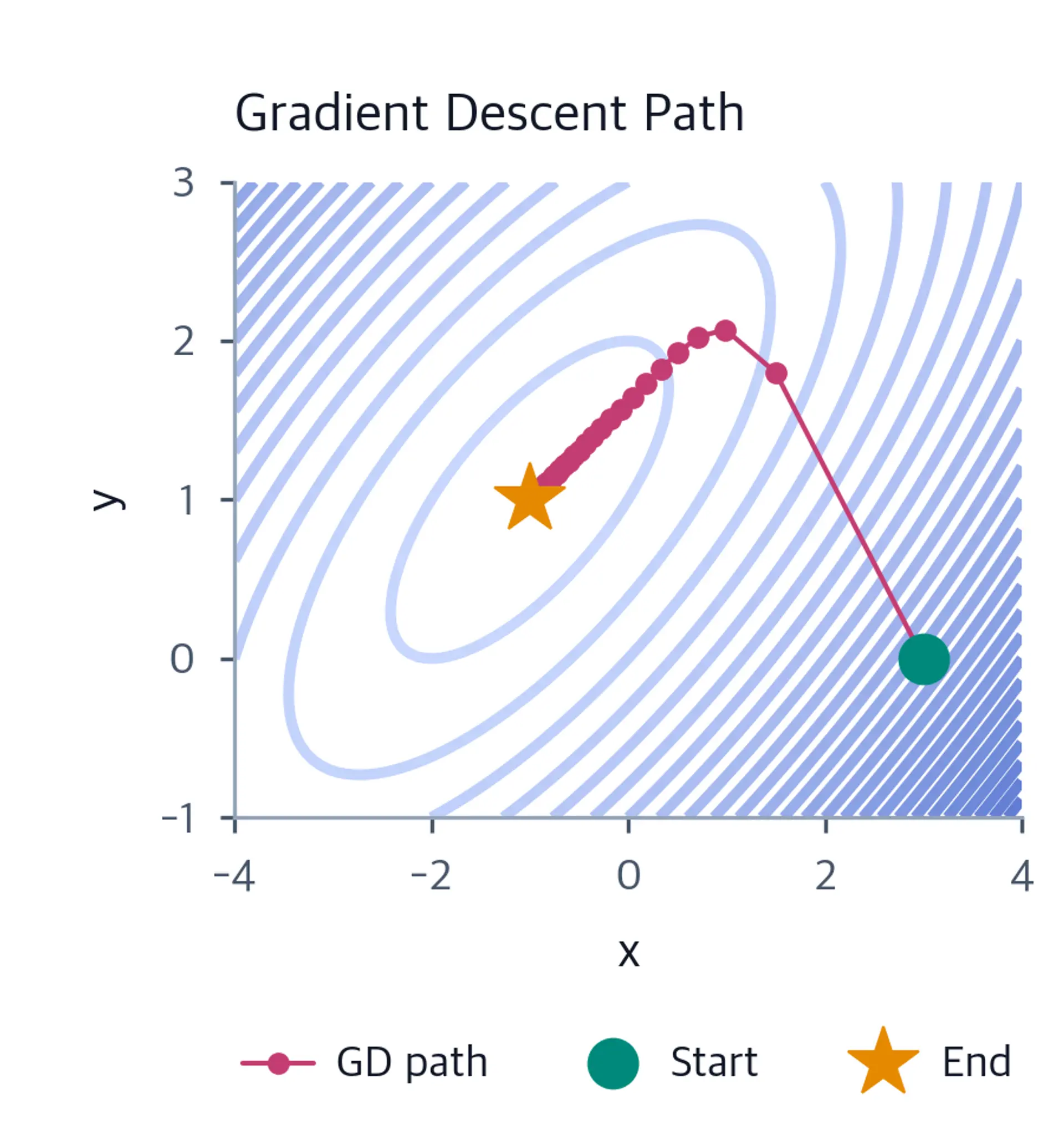 Contour plot showing gradient descent iterates moving from (3, 0) toward the minimum at (-1, 1).