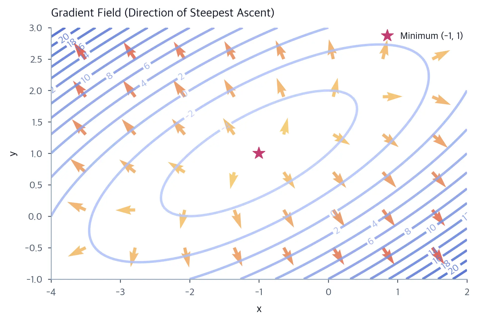 Contour plot with arrows showing gradient directions pointing away from the minimum.