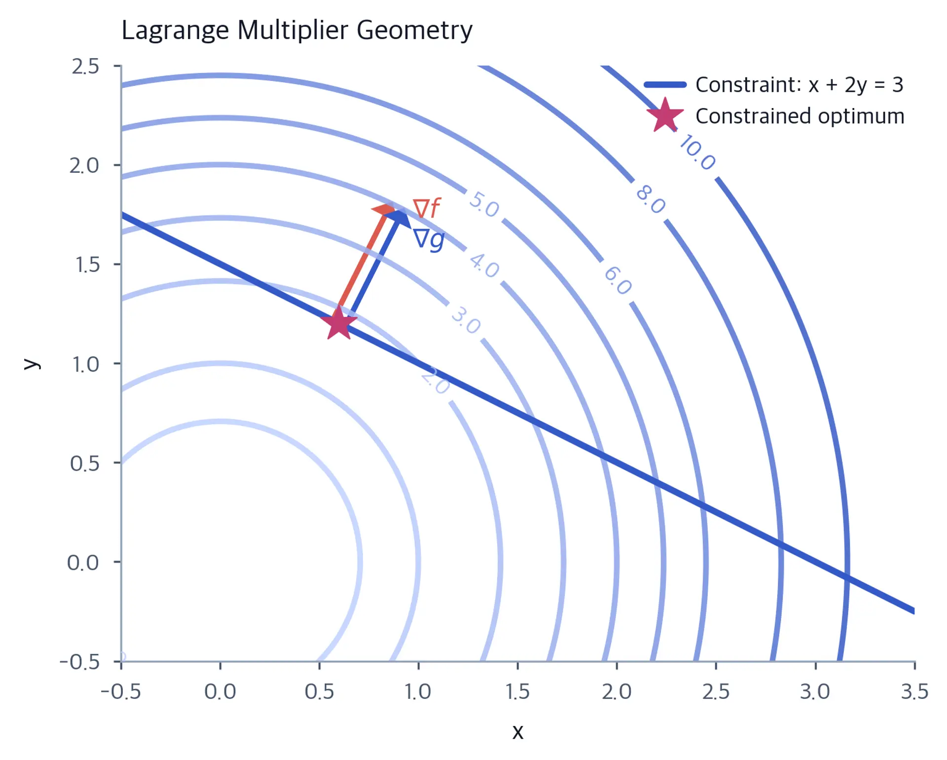 Contour plot with constraint curve showing gradients parallel at the optimal point.