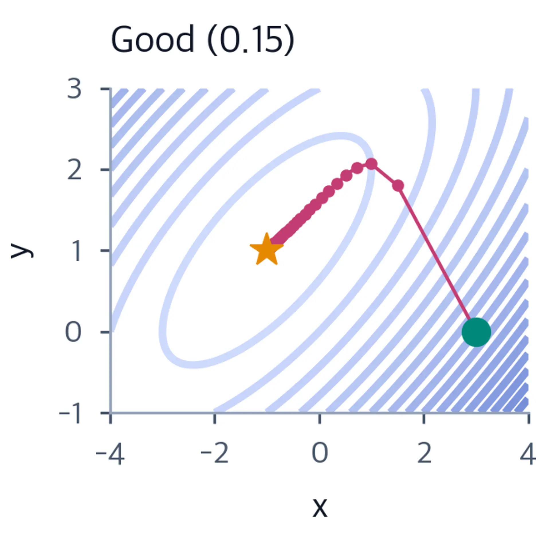 Contour plot with gradient descent path for learning rate 0.15 showing steady convergence to the minimum.