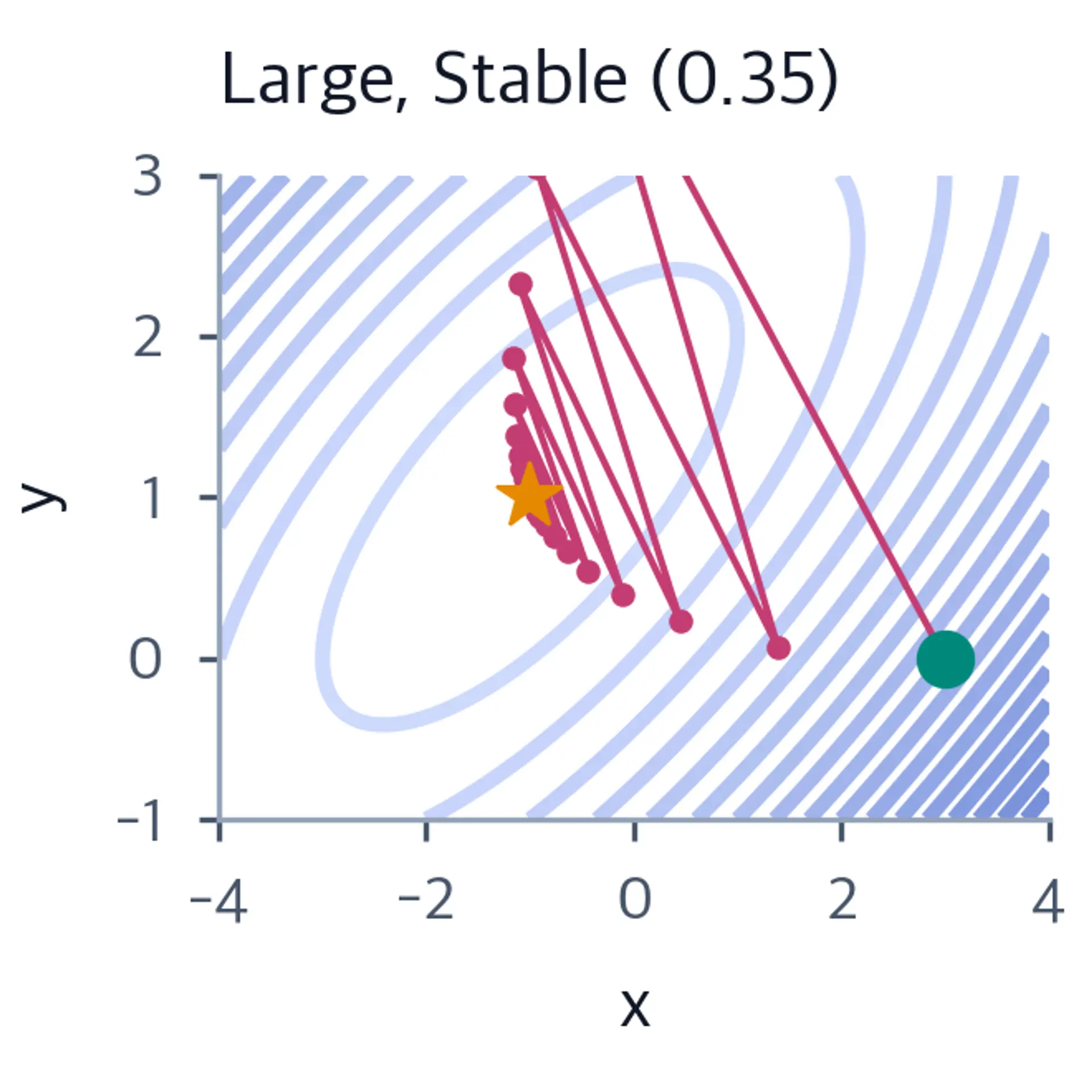 Contour plot with gradient descent path for learning rate 0.35 showing oscillatory convergence toward the minimum.