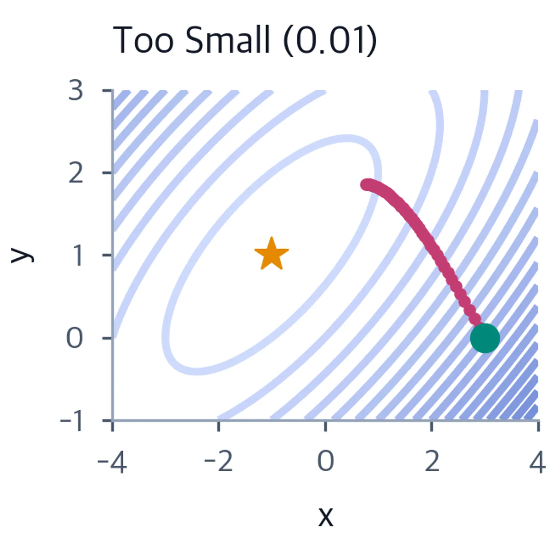 Contour plot with gradient descent path for learning rate 0.01 showing slow progress toward the minimum.