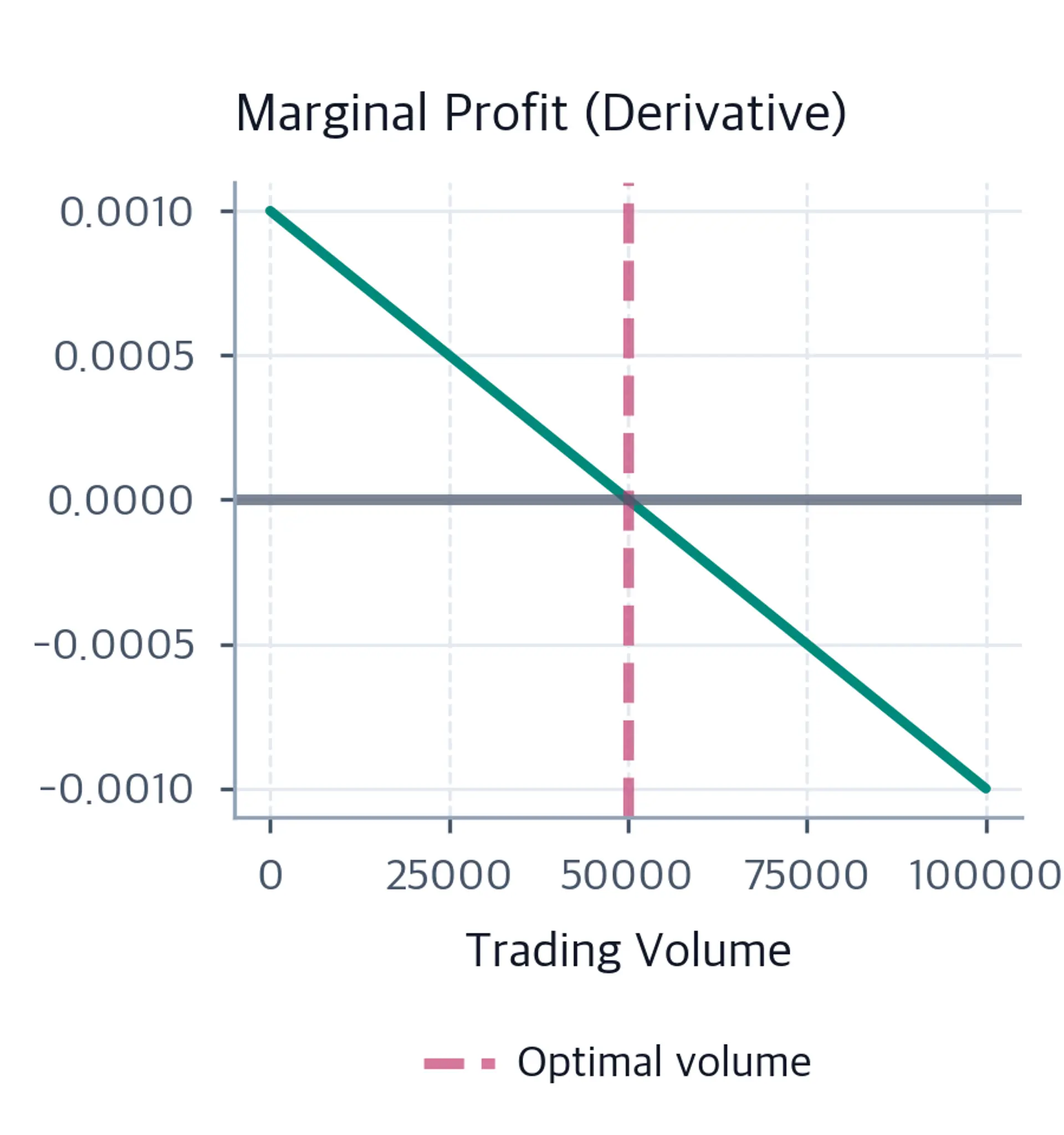Line plot of marginal profit versus trading volume crossing zero at the optimal volume.