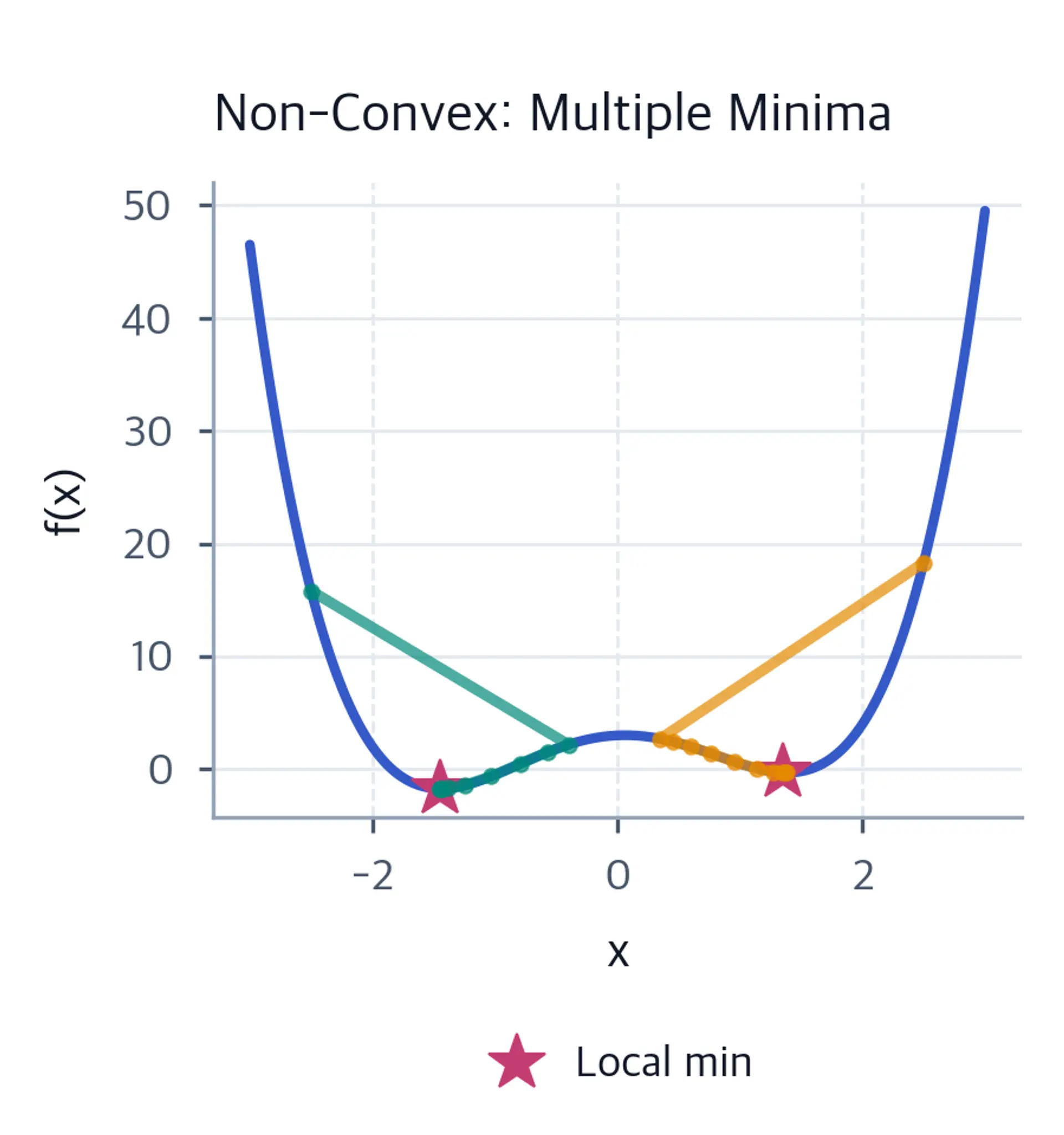 Non-convex objective with multiple minima and gradient descent paths ending in different basins.
