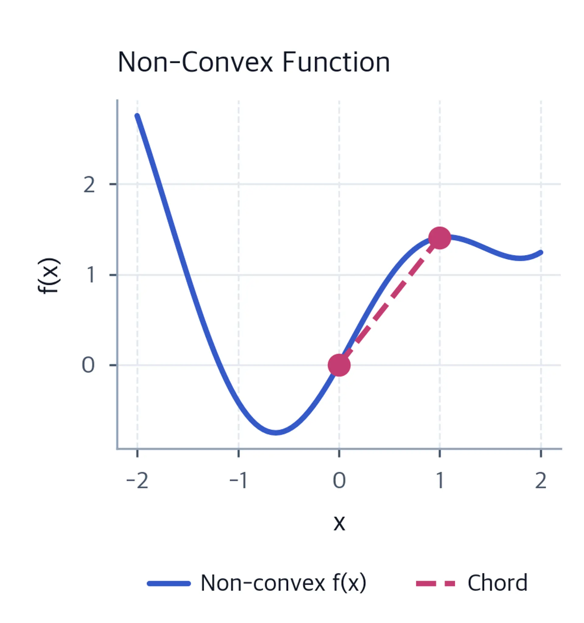 Plot of a non-convex function showing the curve above the chord between x equals 0 and x equals 1, violating the convexity inequality.
