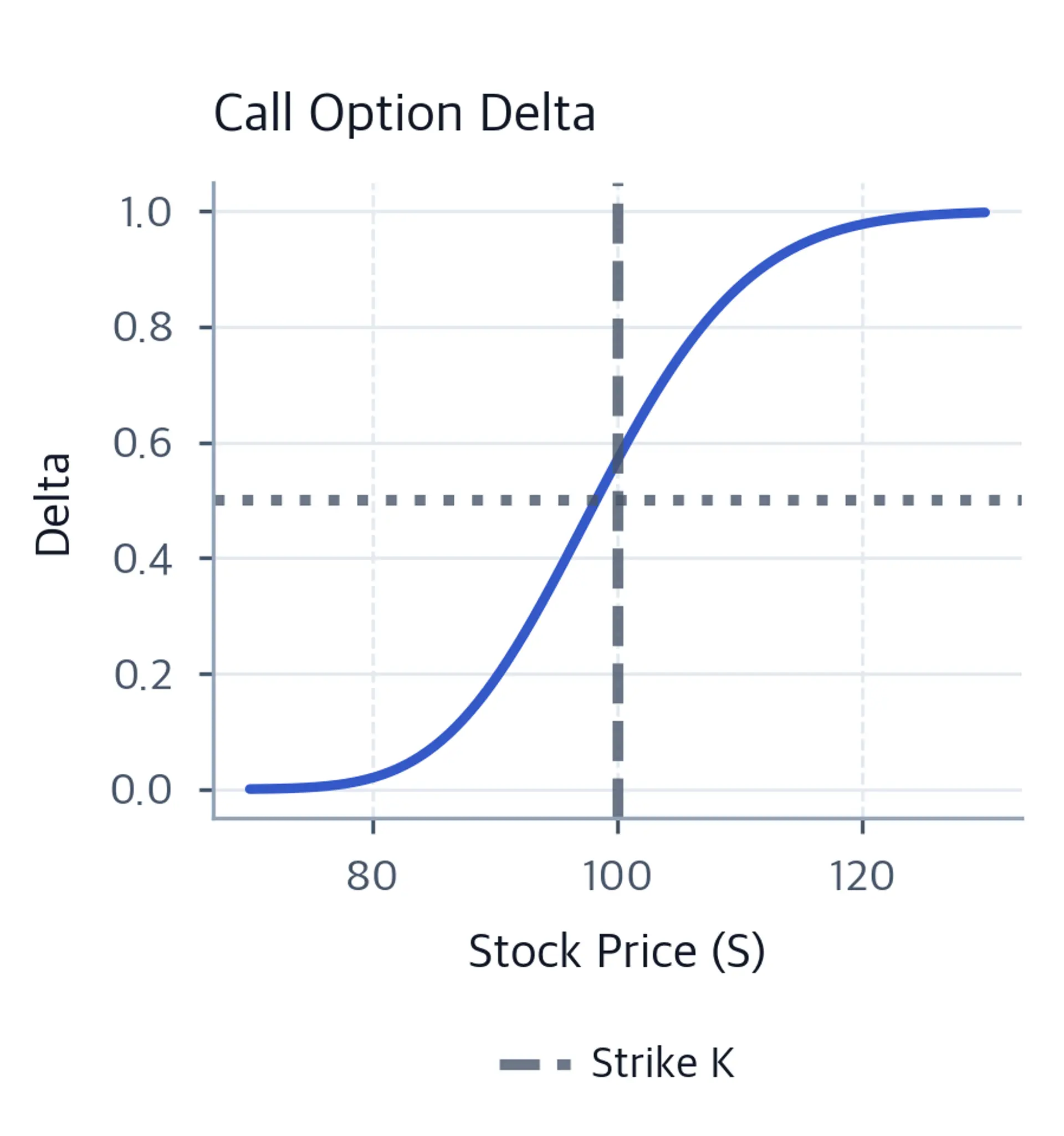 Delta curve for a European call option versus stock price with the strike price marked.