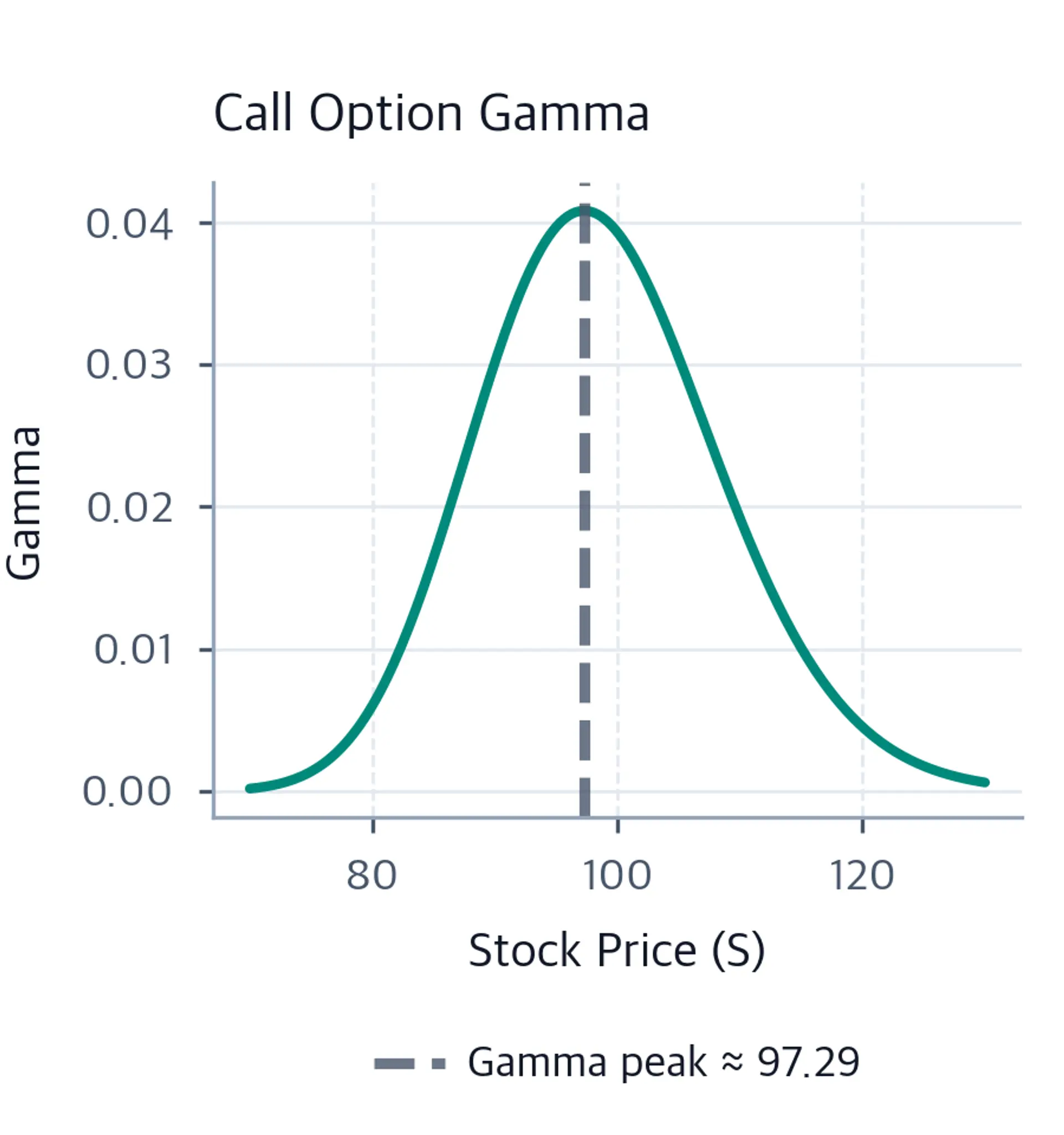 Gamma curve for the displayed European call model peaking near stock price 97.29, slightly below the strike at 100.