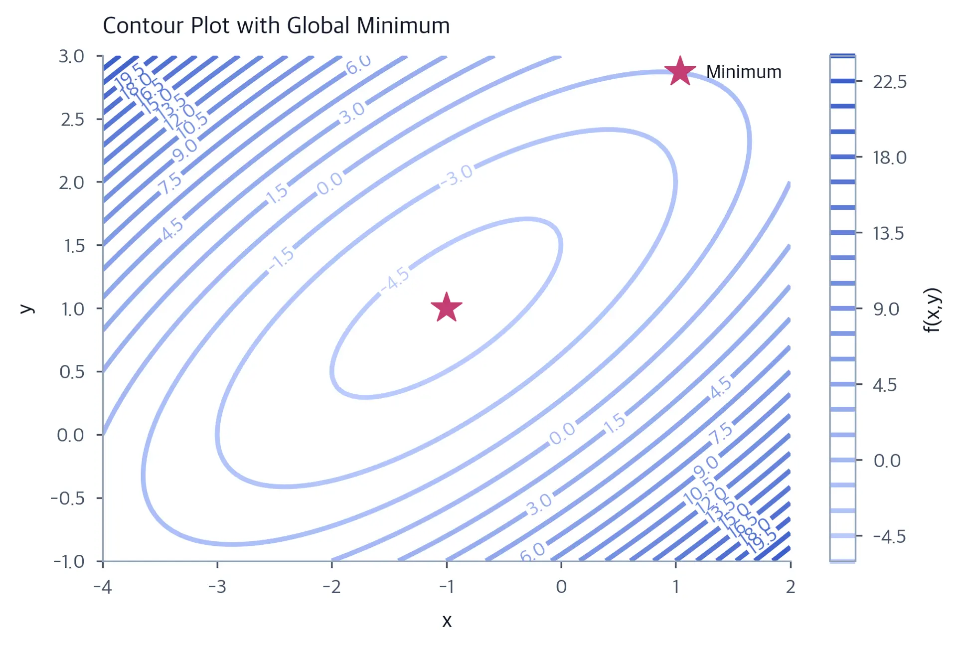 Contour plot with elliptical contours centered on the minimum point marked with a red star.