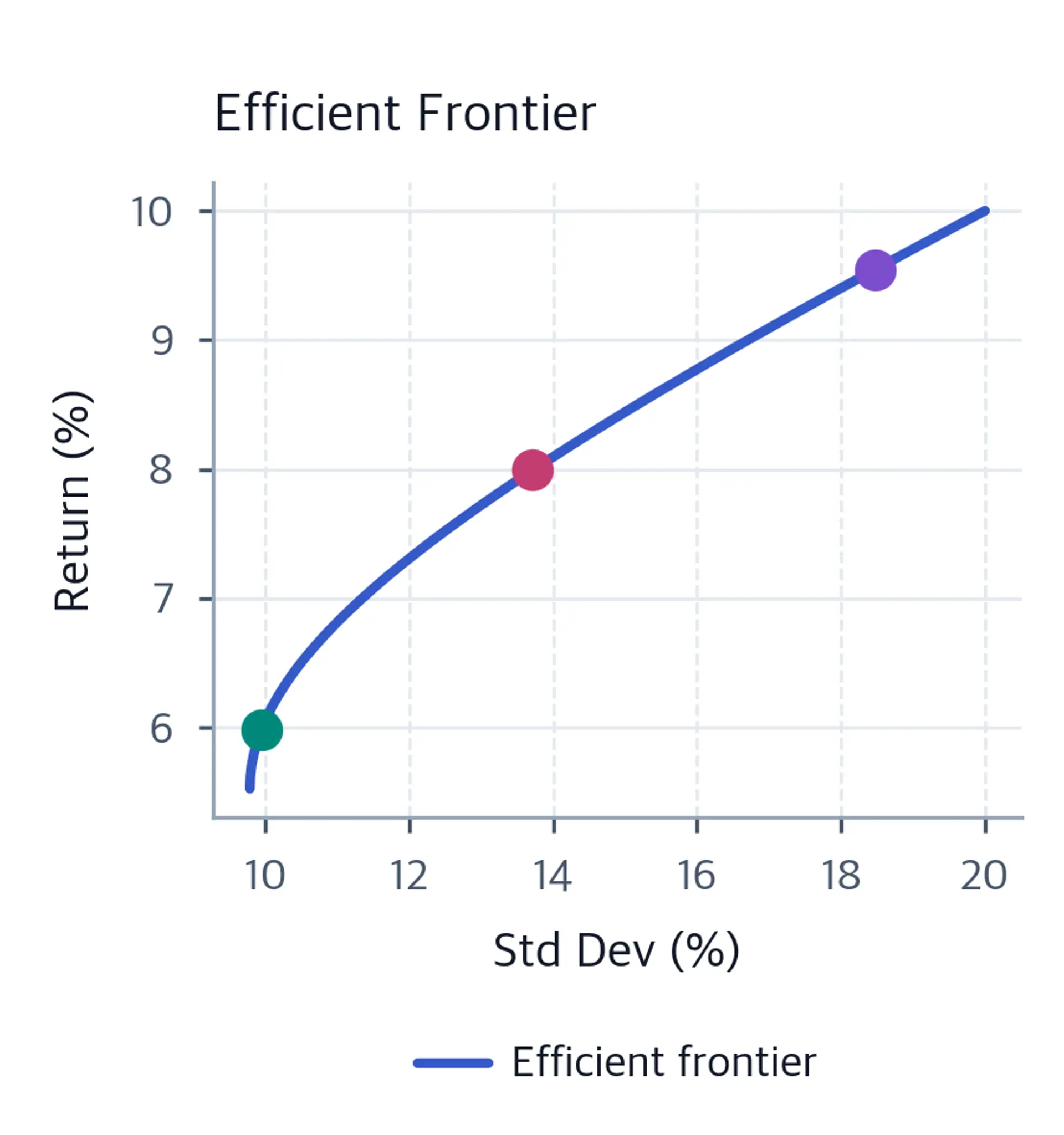 Upper two-asset efficient branch beginning at the global-minimum-variance return, with selected higher target returns highlighted.