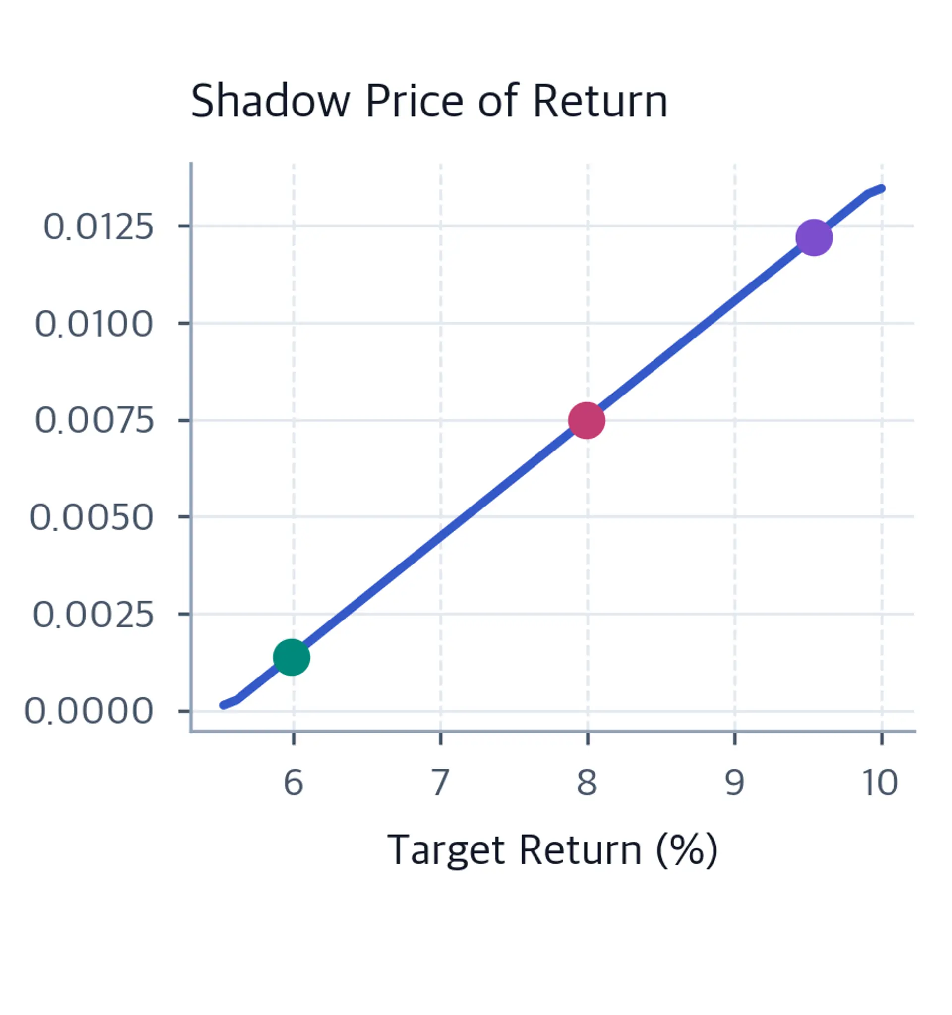 Line plot of the local variance change per one-percentage-point target-return increase, with selected targets highlighted.