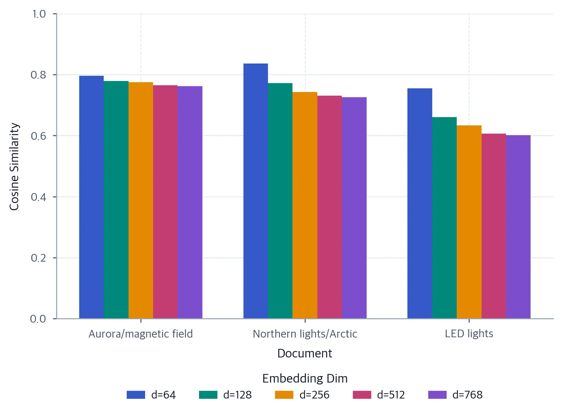 Grouped bar chart showing similarity scores for three documents across five embedding dimensions from 64 to 768.