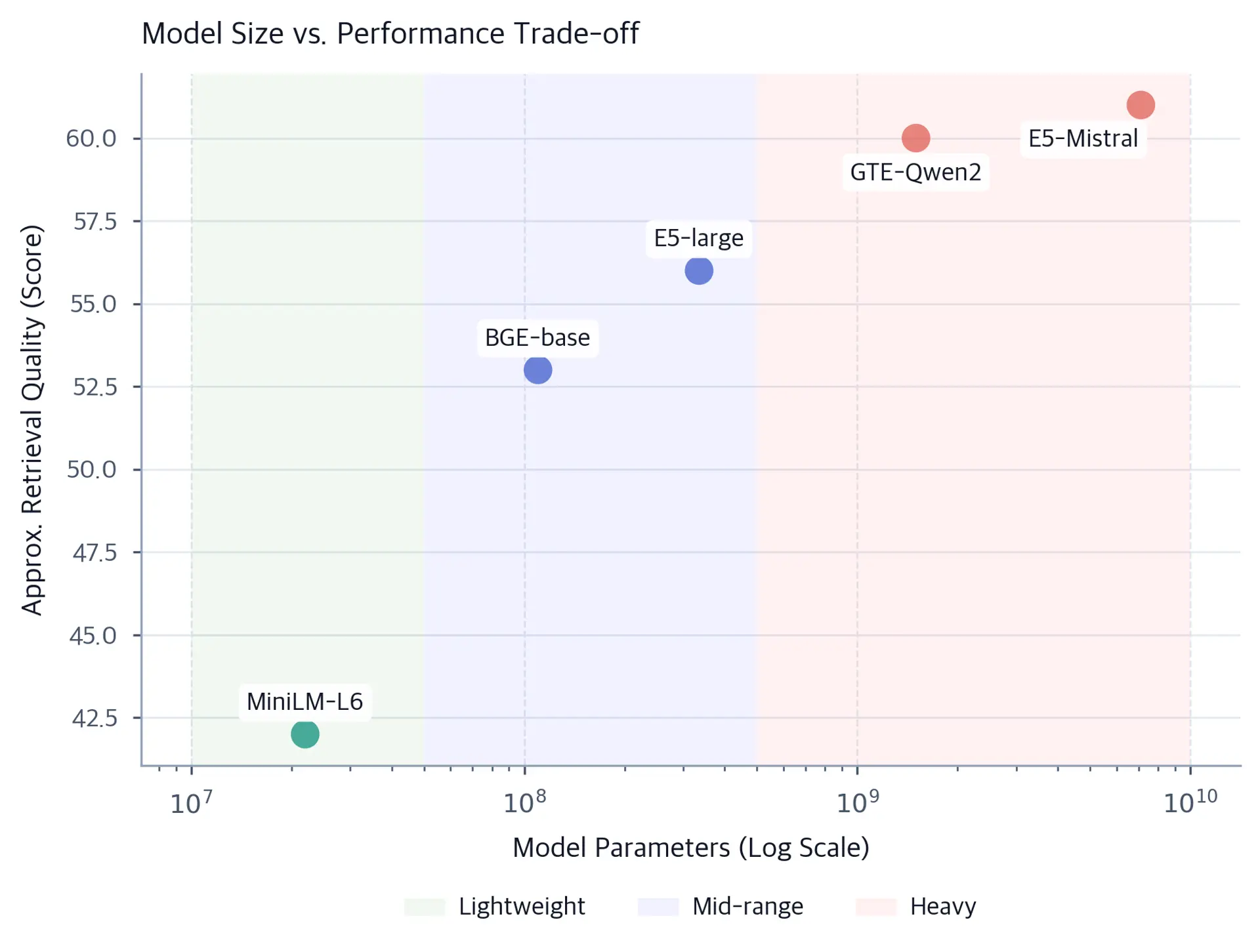 Scatter plot on a logarithmic x-axis showing approximate MTEB retrieval scores versus model parameter counts for five embedding models, with colored regions marking the Lightweight, Mid-range, and Heavy tiers.