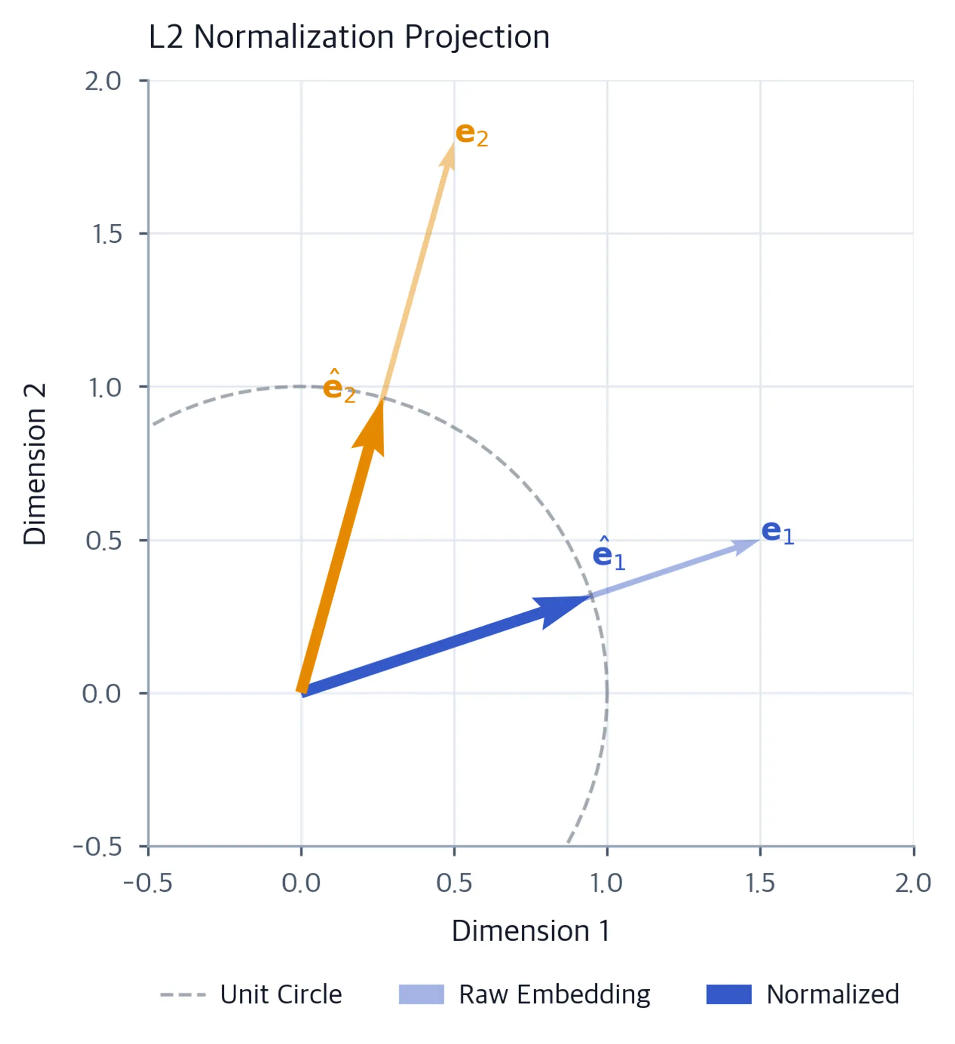 Diagram of a unit circle with two raw embedding vectors and their L2-normalized projections, illustrating that normalization equalizes vector lengths while preserving direction.