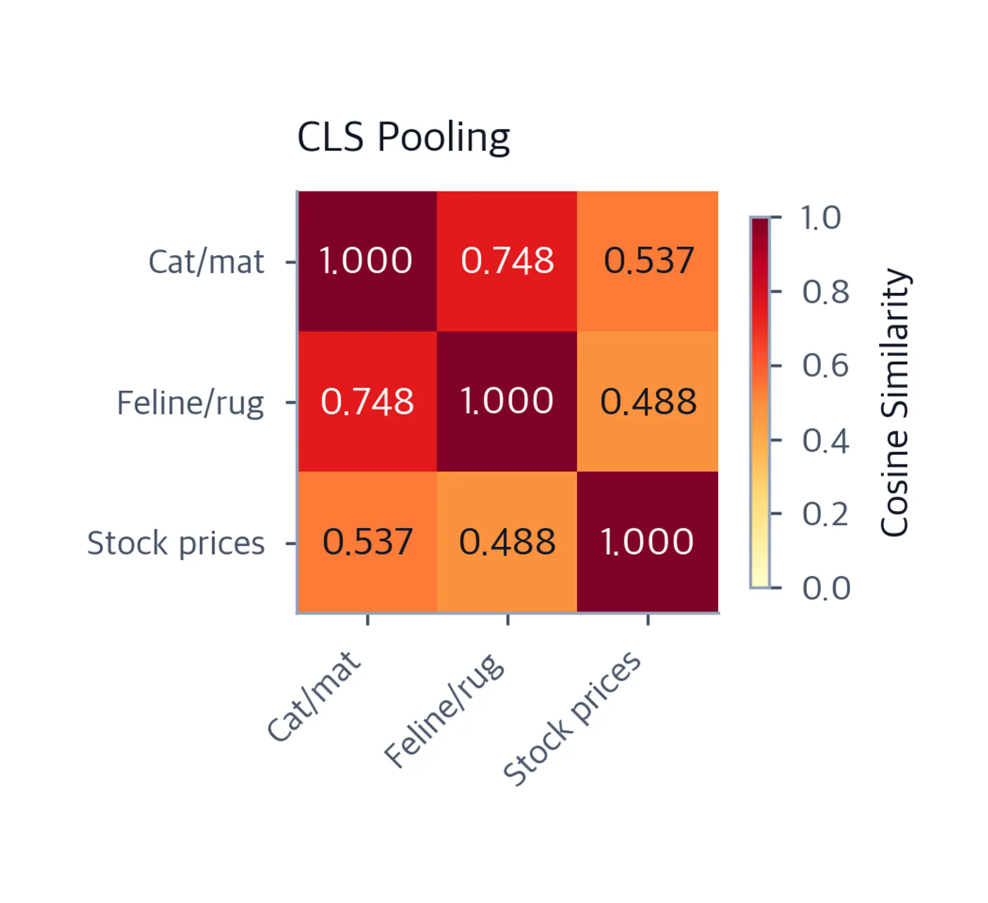 Heatmap of cosine similarity matrix using CLS pooling for three sentences.