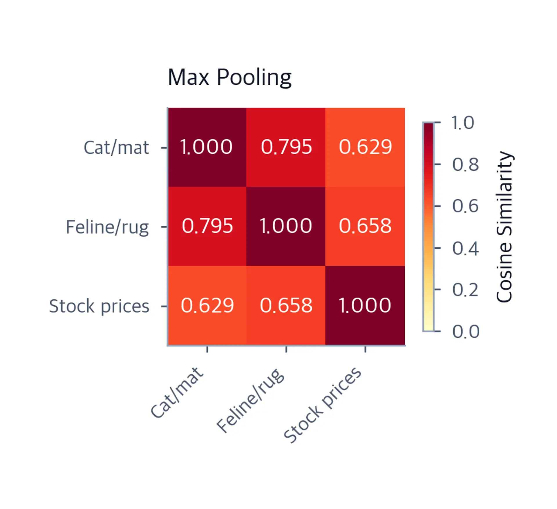 Heatmap of cosine similarity matrix using max pooling for three sentences.