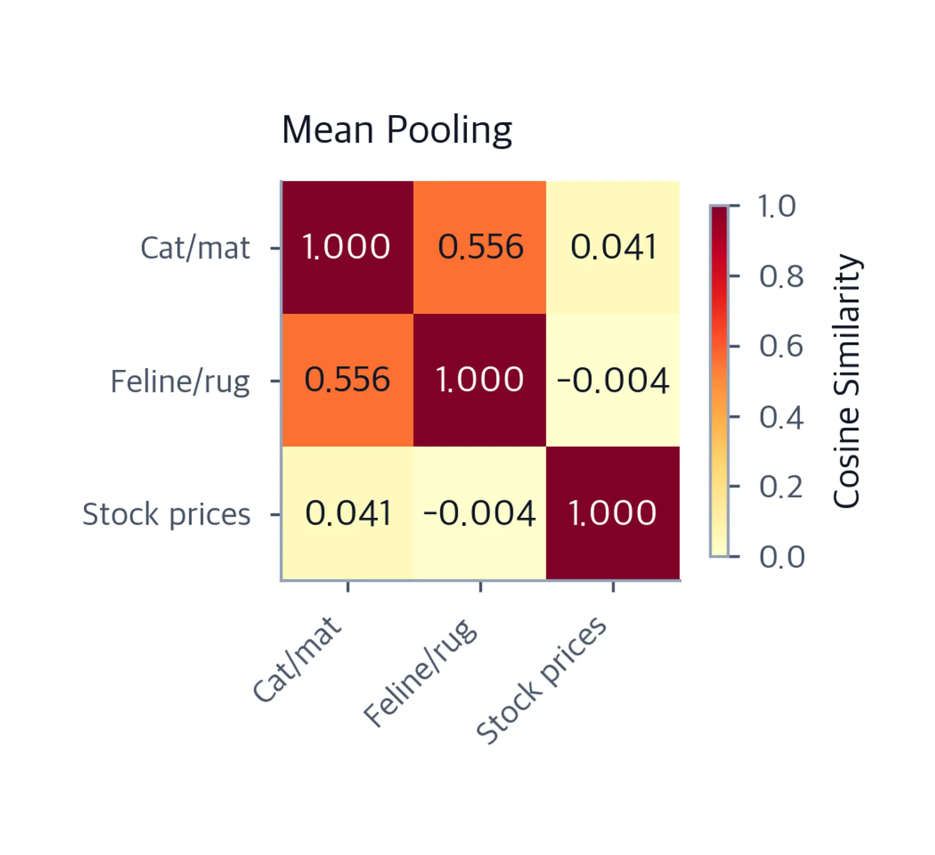 Heatmap of cosine similarity matrix using mean pooling for three sentences.