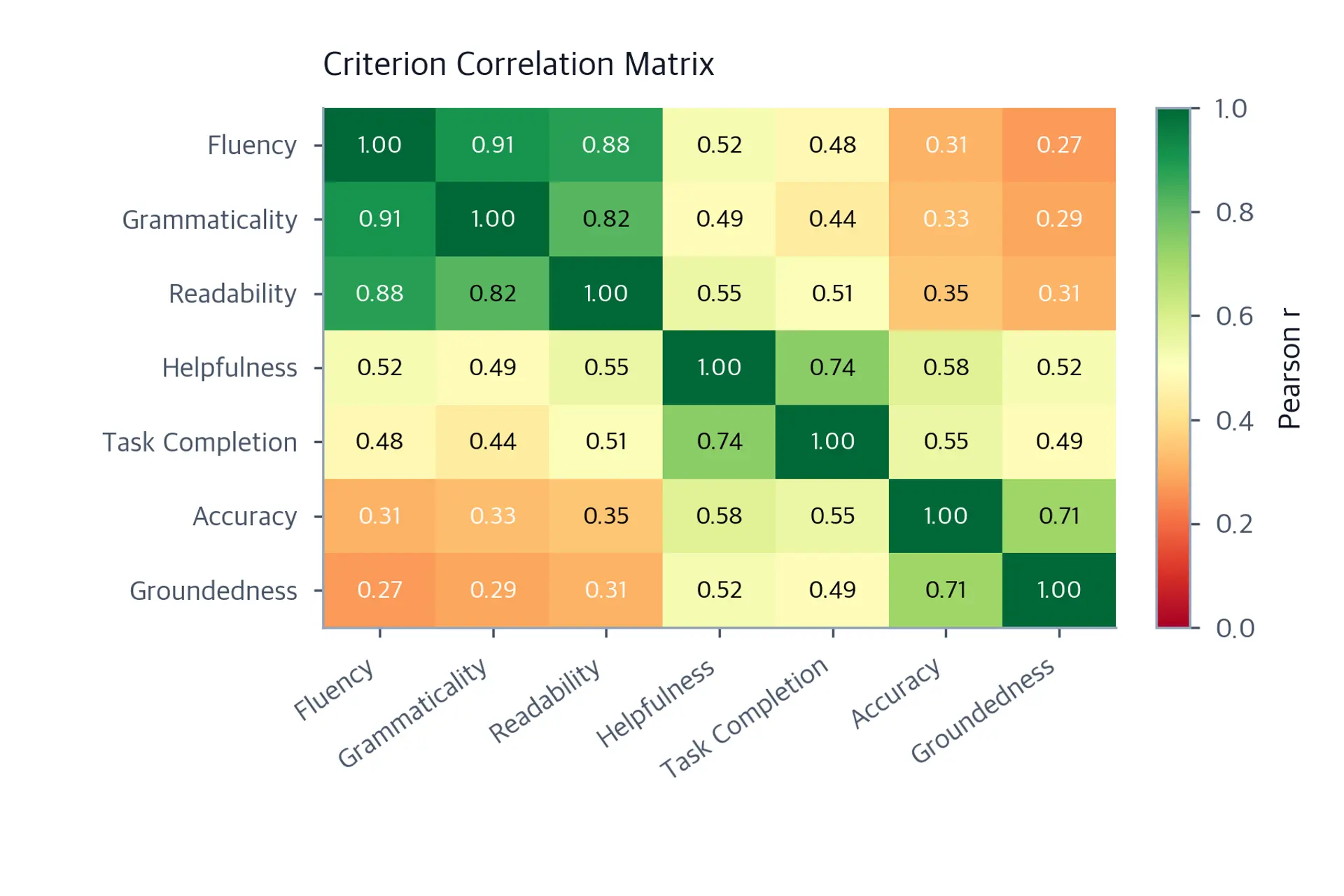 Heatmap of criterion correlation matrix for seven evaluation dimensions with annotated values.