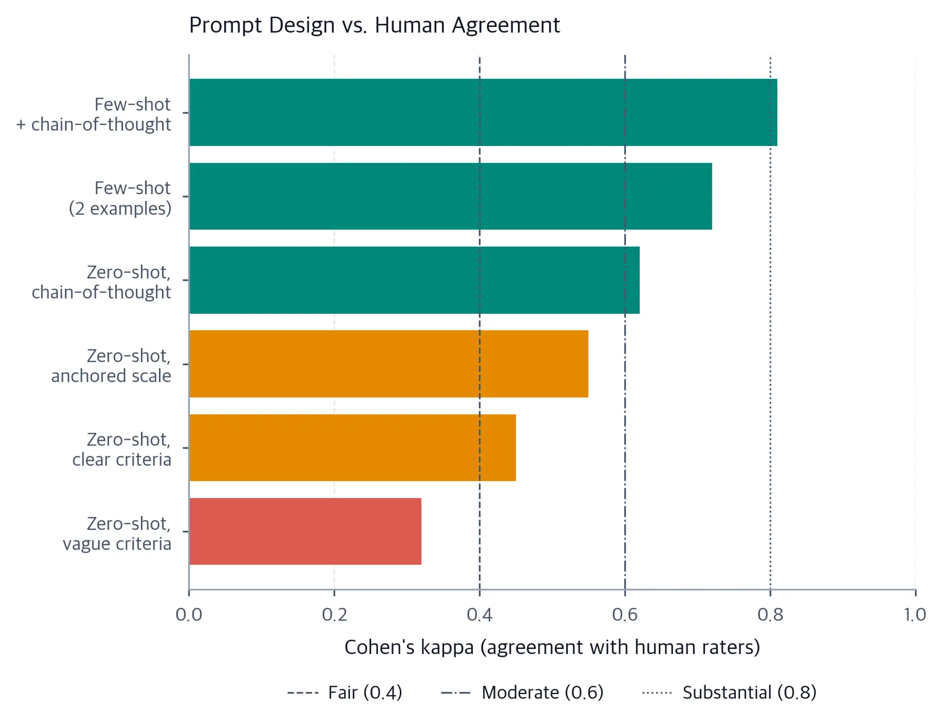 Horizontal bar chart of Cohen's kappa values for six evaluation prompt variants from 0.32 to 0.81.