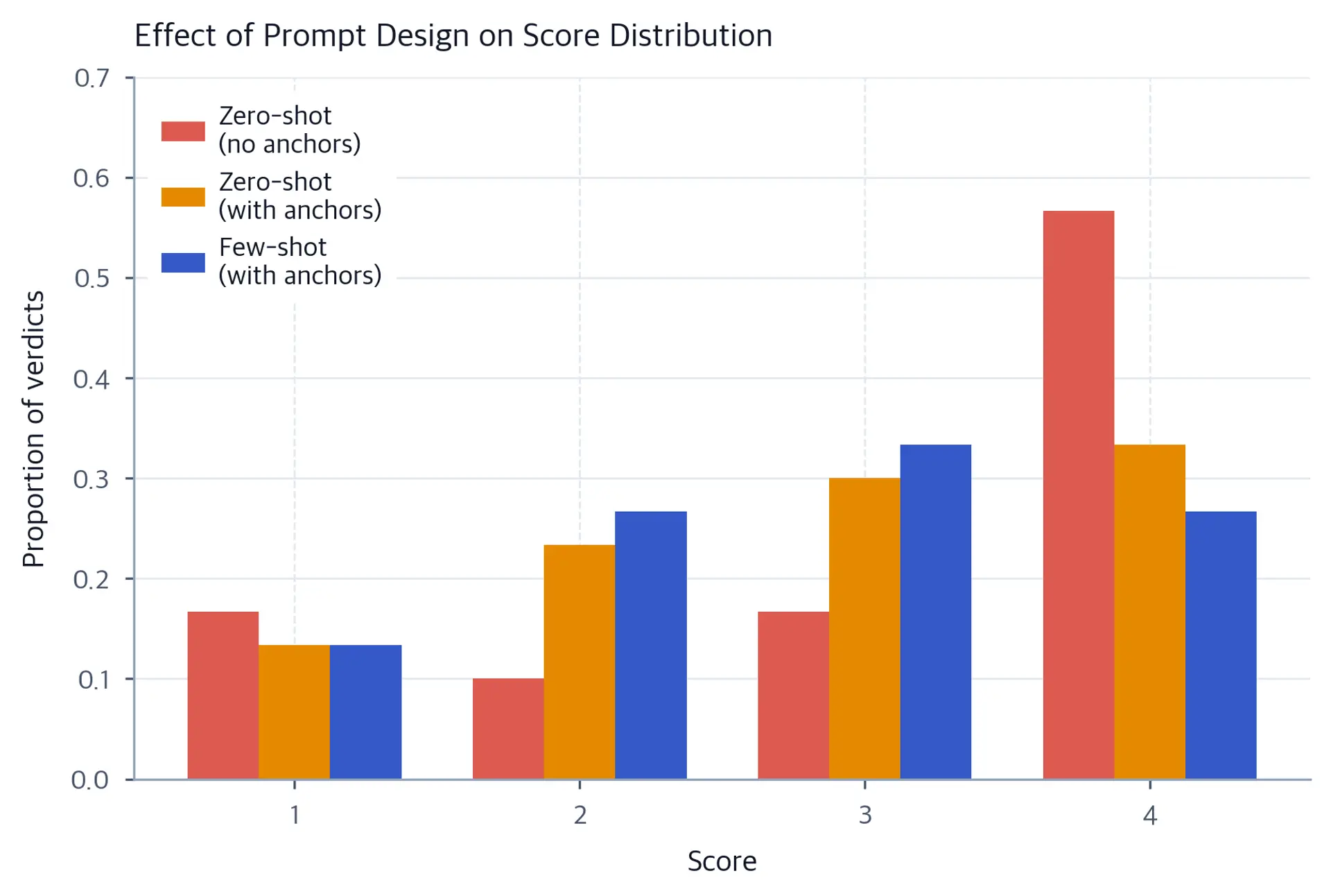 Bar chart showing score distributions for three prompt variants: zero-shot no anchors, zero-shot with anchors, and few-shot with anchors.