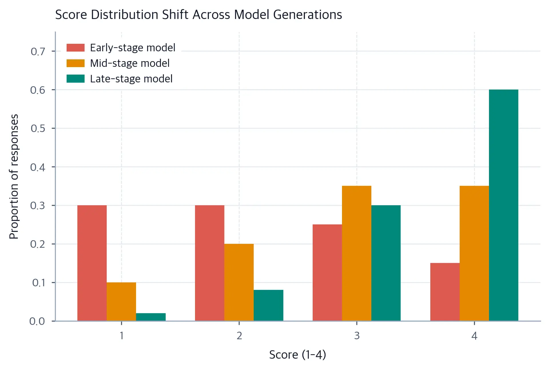 Grouped bar chart showing score distributions shifting toward higher scores across three model generations.