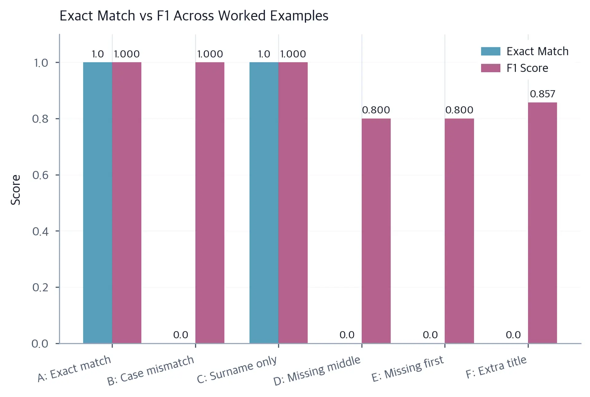 Grouped bar chart comparing Exact Match and F1 scores for six telephone inventor predictions.