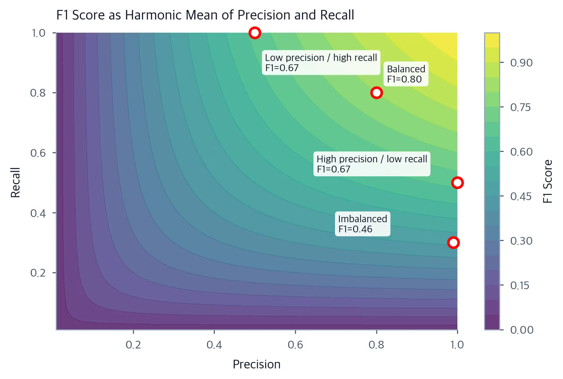Contour plot of F1 score over precision-recall grid with four annotated operating points.