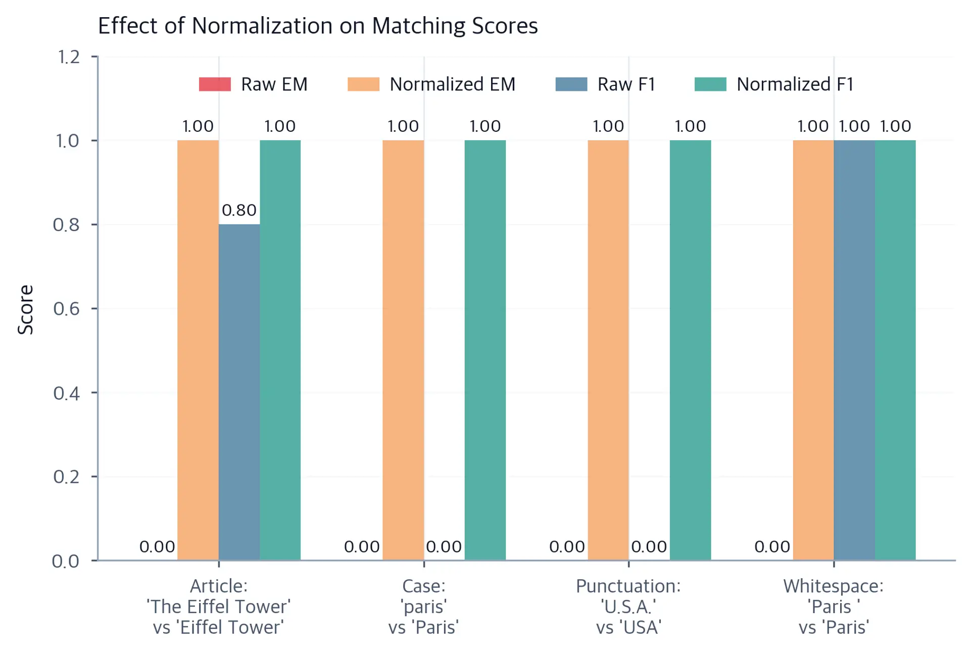 Grouped bar chart showing raw and normalized EM and F1 scores for article, case, punctuation, and whitespace variation examples.