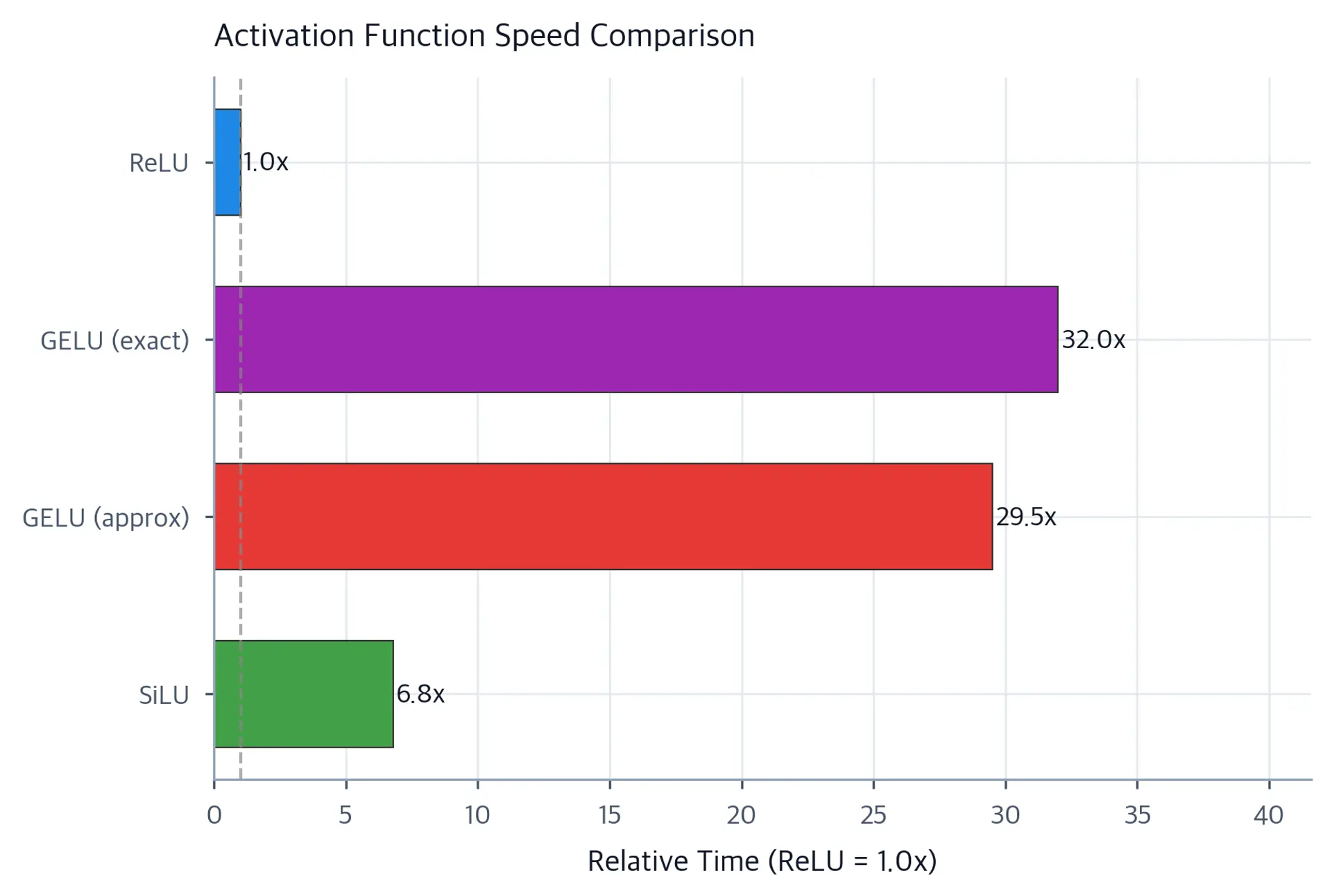 Horizontal bar chart showing relative computation times with ReLU fastest at 1x and exact GELU slowest.