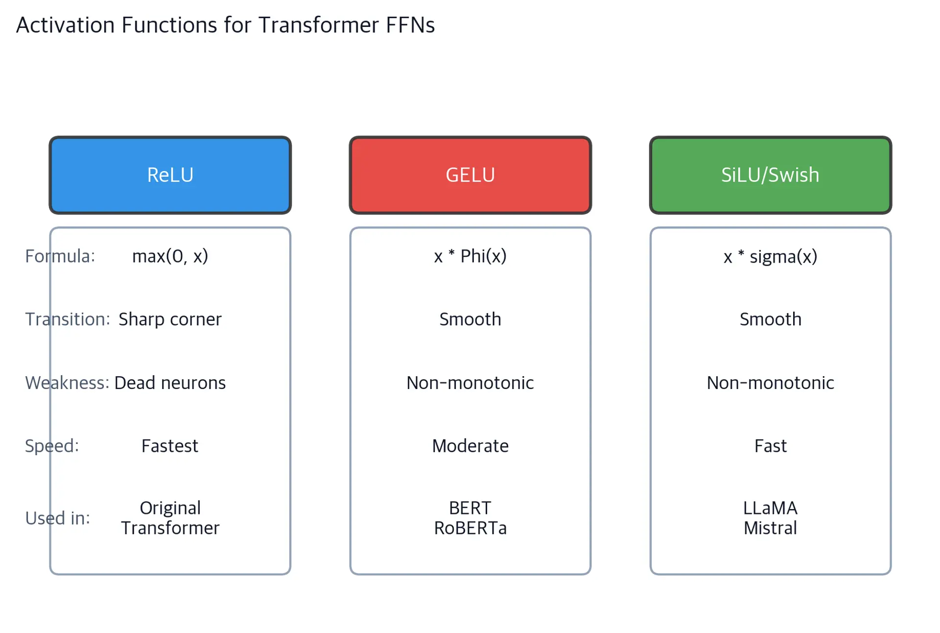Three-column table visualization showing ReLU, GELU, and SiLU with their key properties and typical use cases.