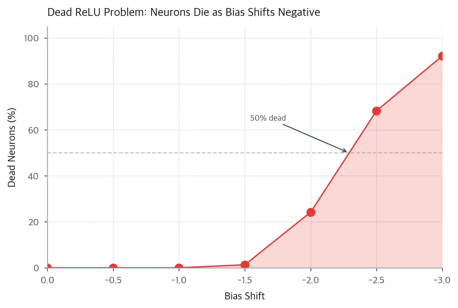 Line plot showing dead neuron fraction increasing from 0% at bias shift 0 to more than 90% at bias shift -3.