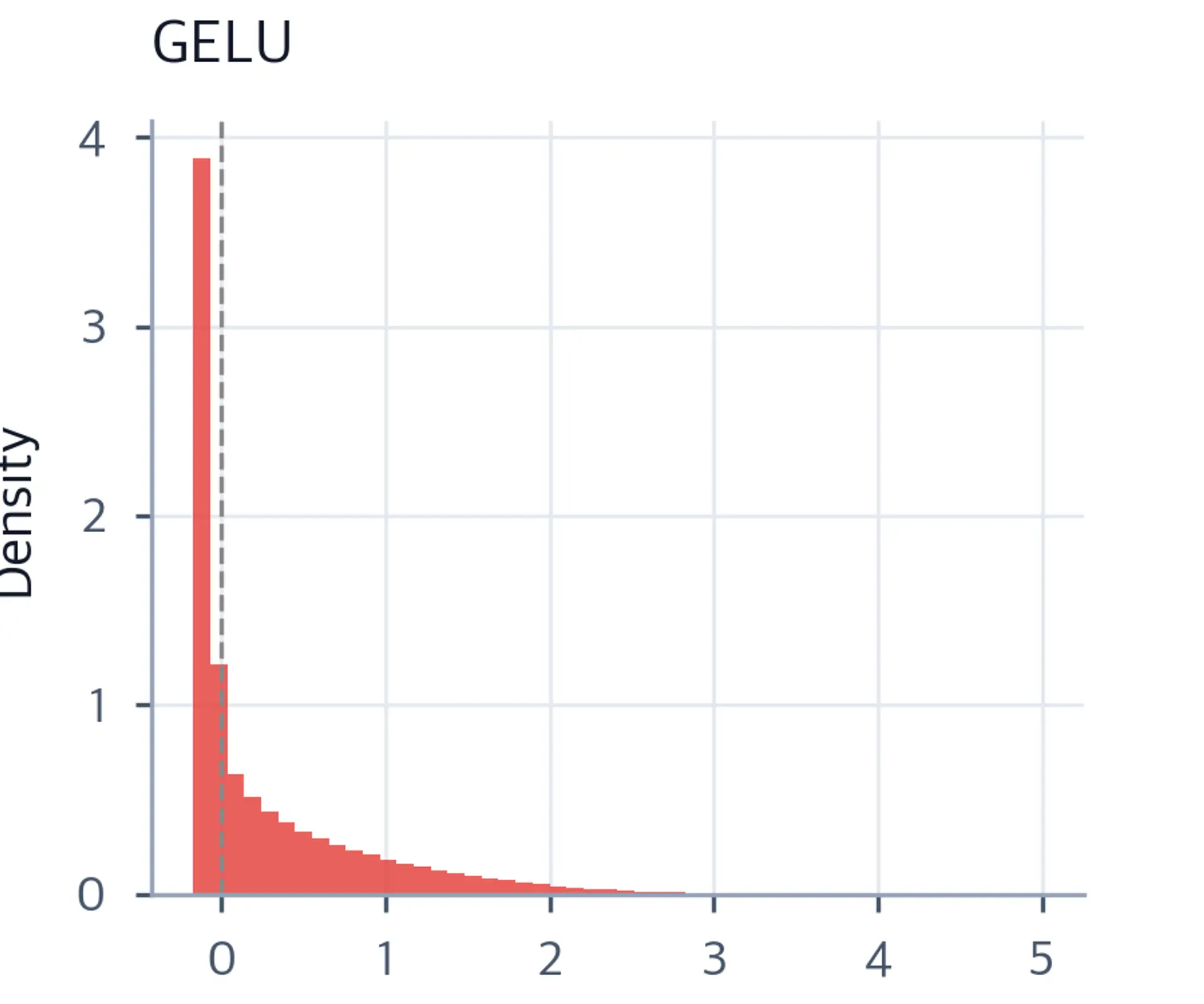 Histogram of GELU activations showing smooth distribution with small negative tail.