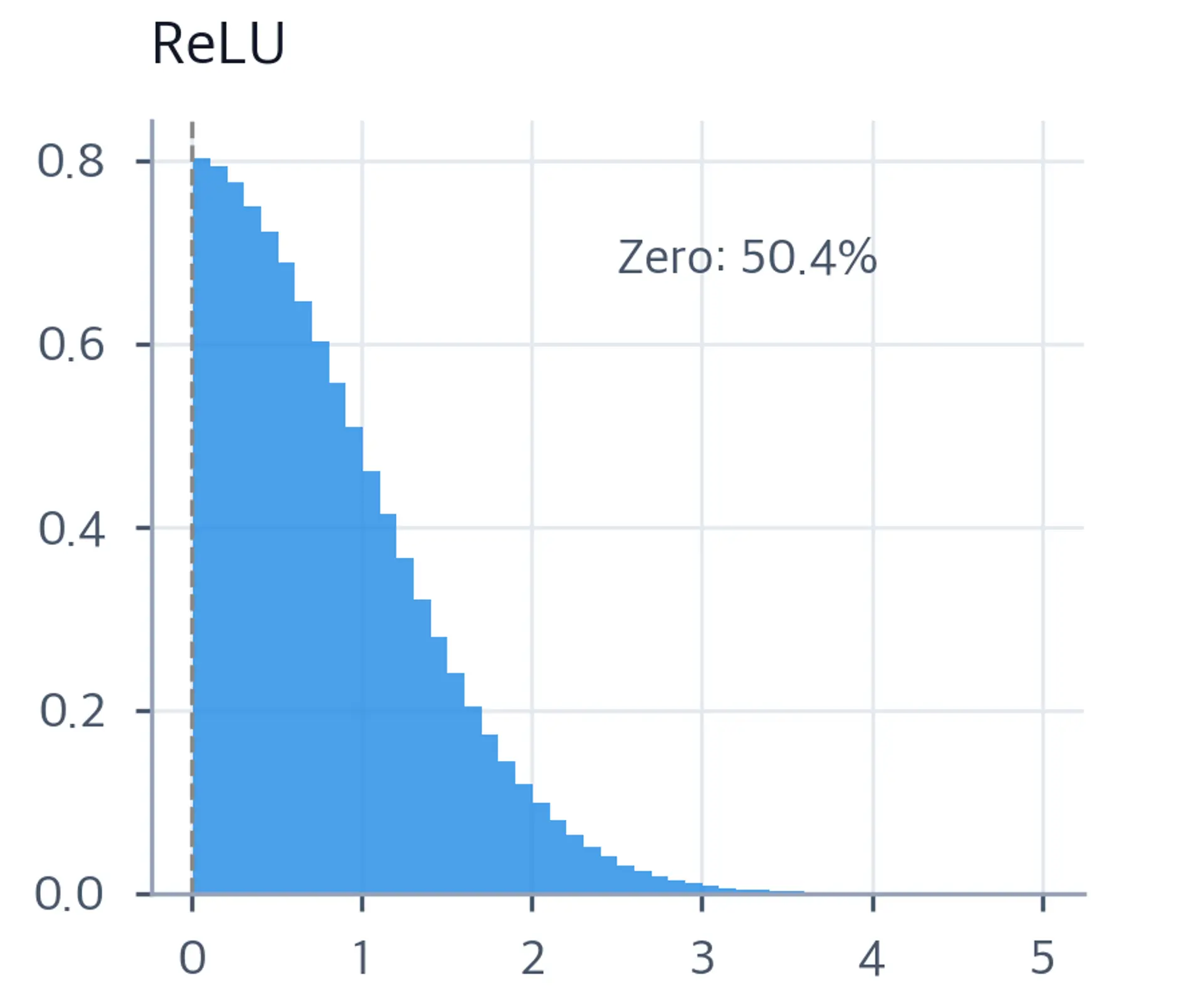 Histogram of ReLU activations showing large spike at zero and positive tail.