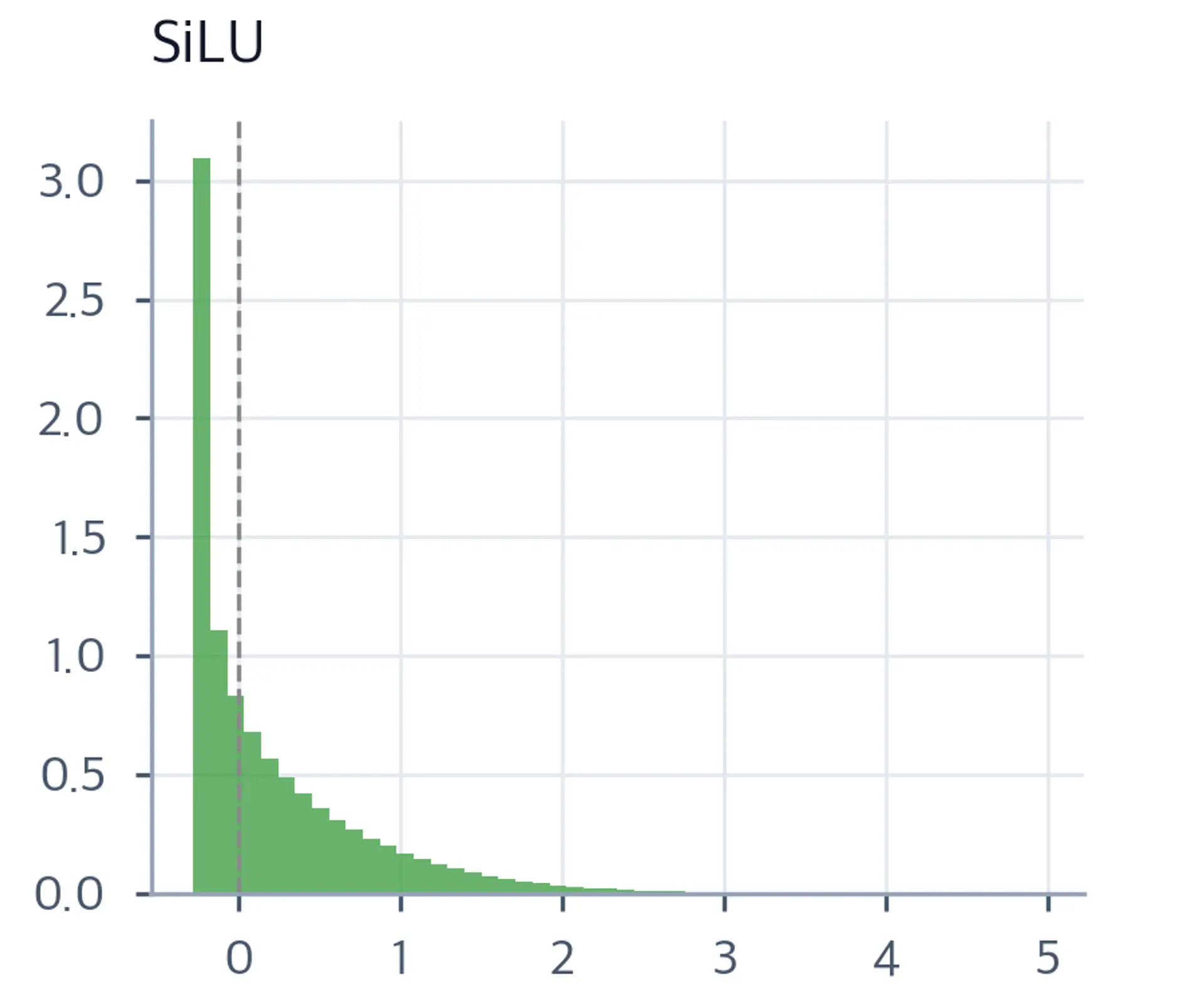Histogram of SiLU activations showing smooth distribution with moderate negative tail.