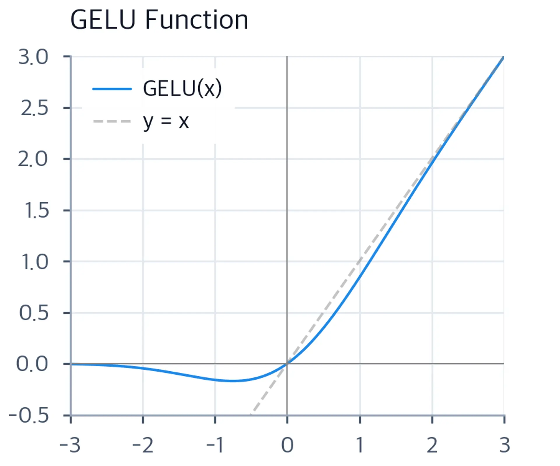Plot showing GELU as a smooth S-shaped curve with slight negative dip.