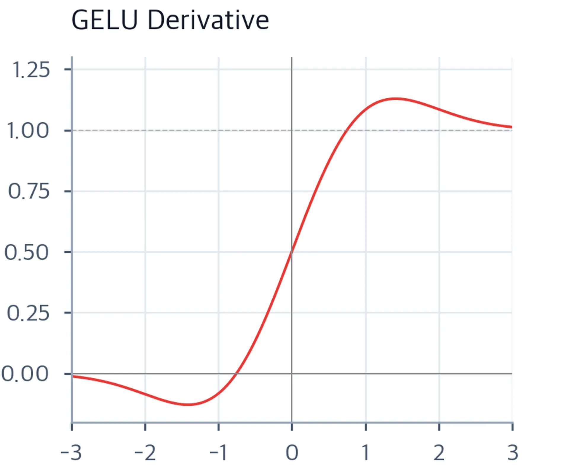 Plot showing GELU derivative as a smooth sigmoid-like curve.