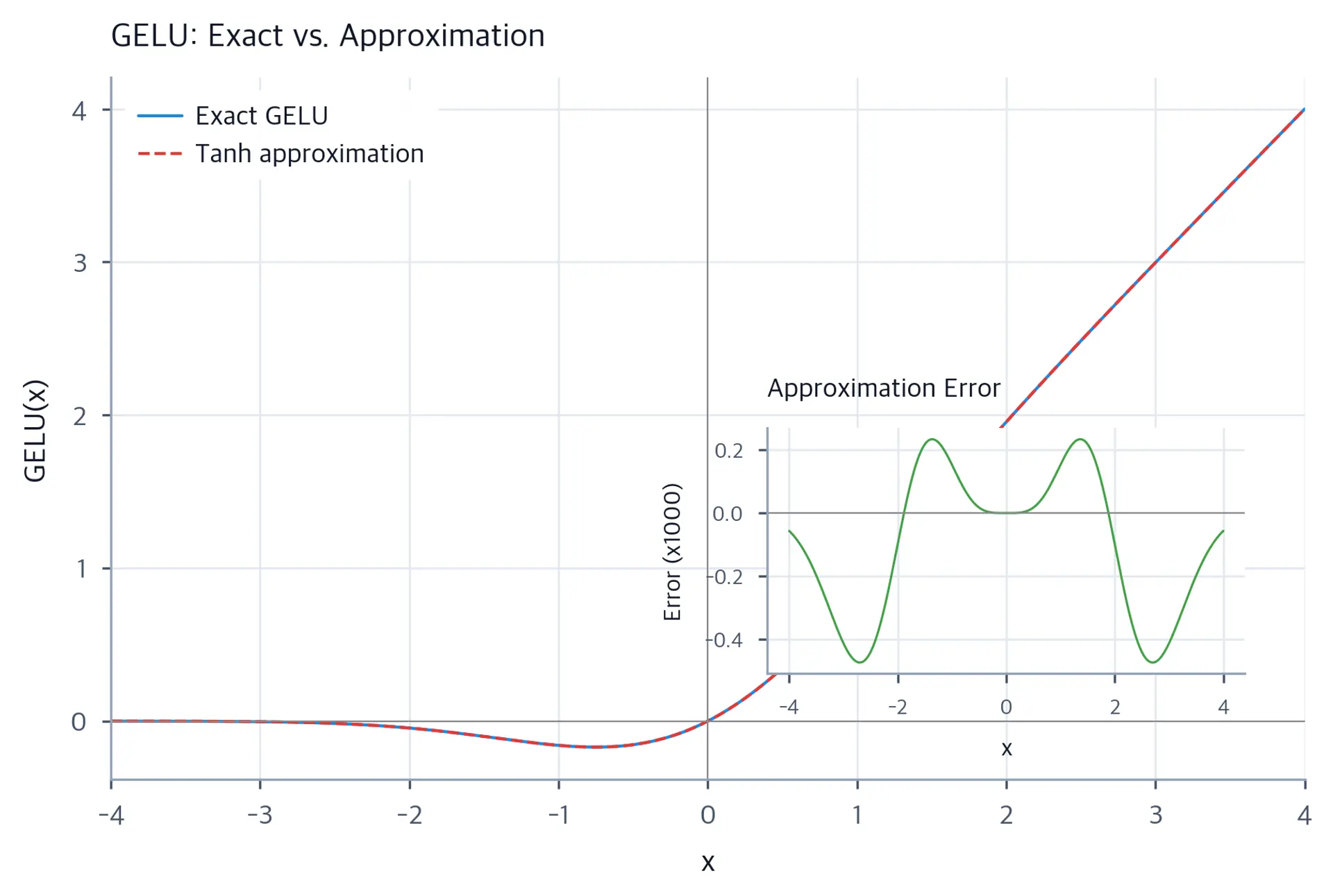 Plot showing exact and approximate GELU curves overlapping almost perfectly, with a small inset showing the magnified error.