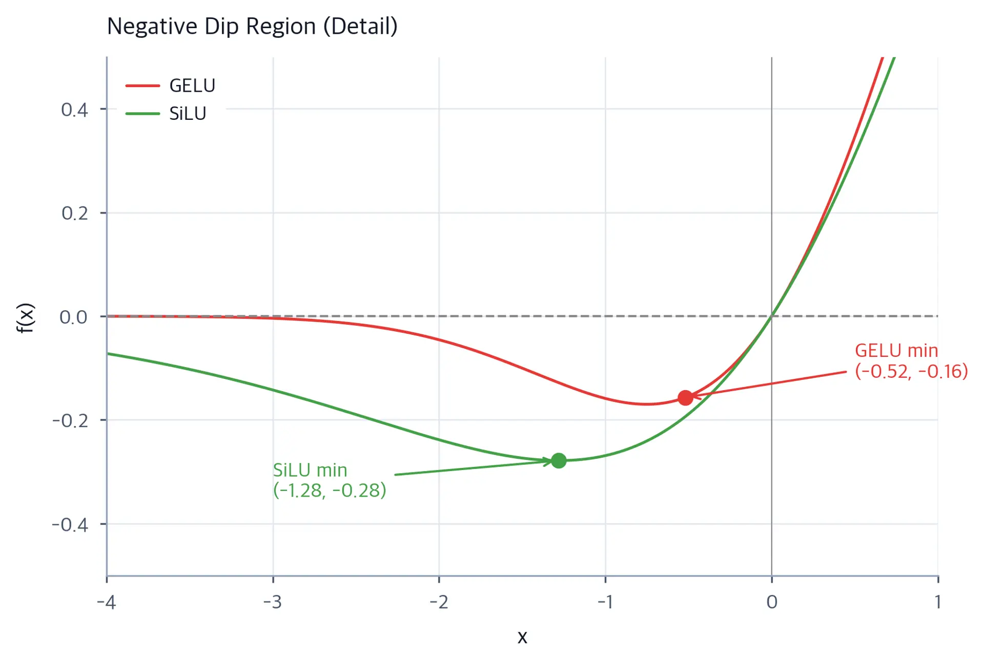 Zoomed plot of the negative dip region showing GELU and SiLU curves dipping below zero before asymptoting to zero for large negative inputs.