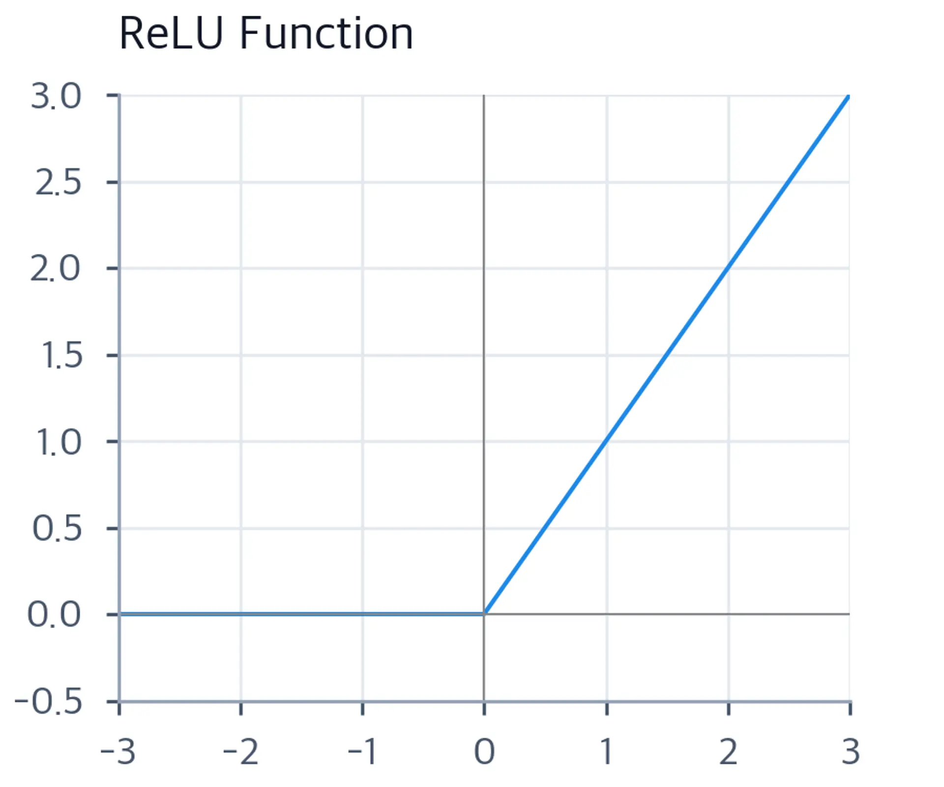 Plot showing ReLU function as a bent line at the origin.