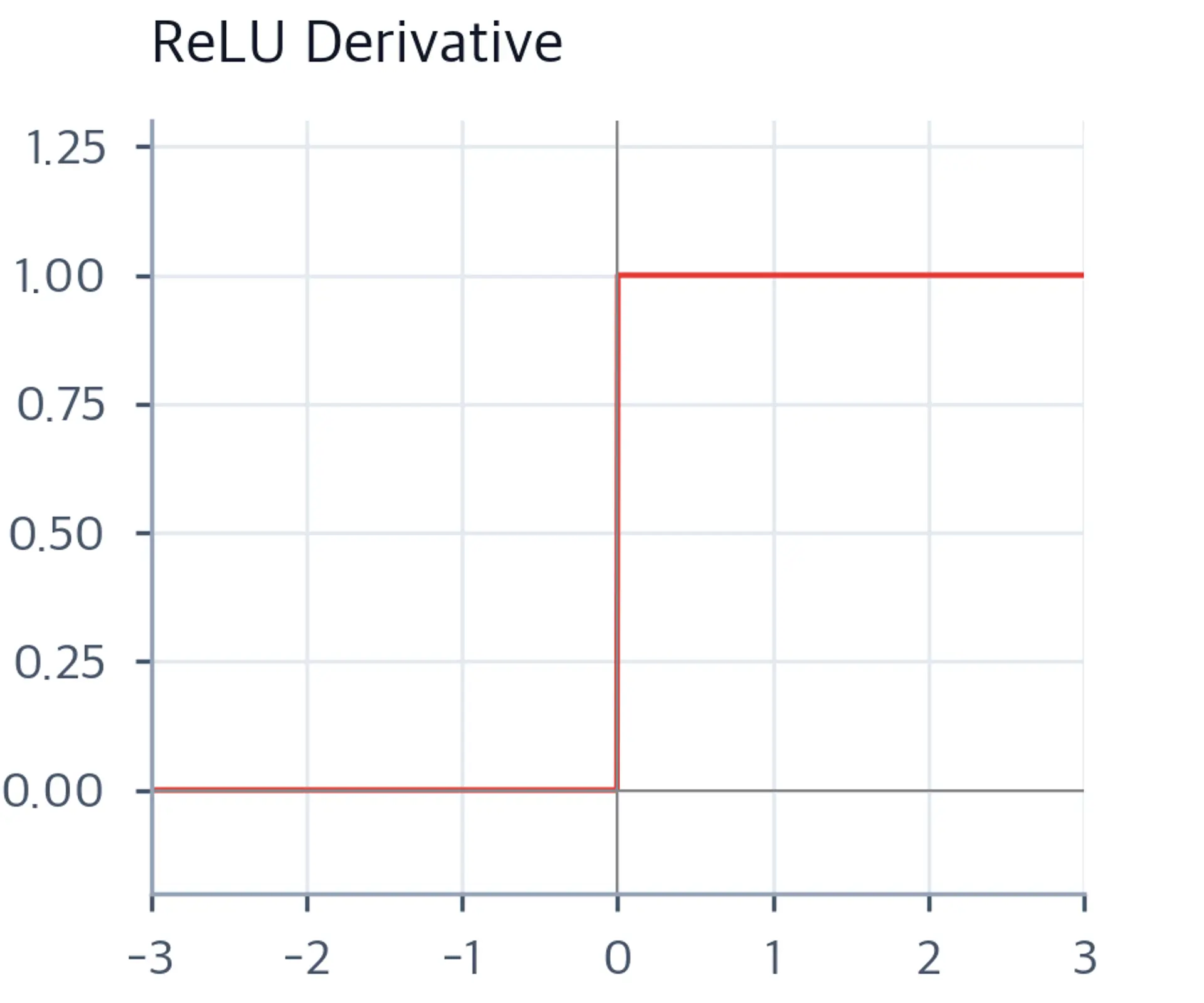 Plot showing ReLU derivative as a step function.