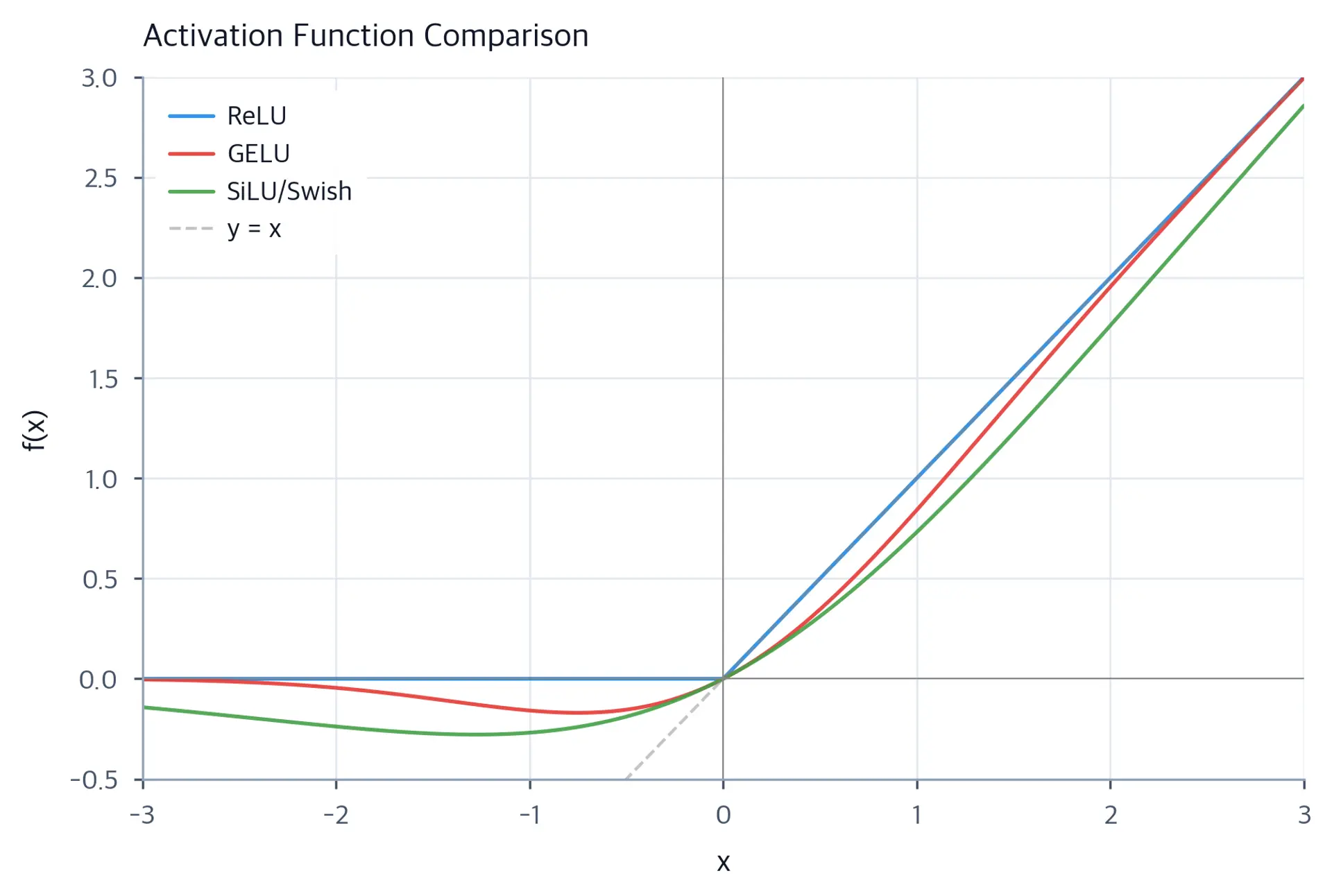 Plot showing three activation functions overlaid with ReLU as a bent line and GELU and SiLU as smooth curves with negative dips.