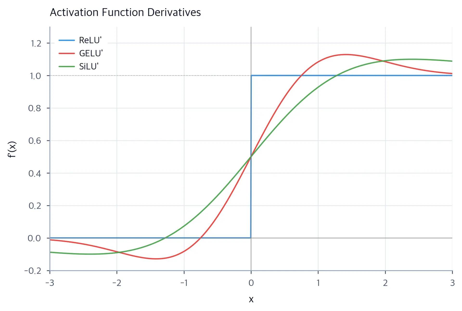 Plot showing three derivative curves with ReLU as a step function and GELU and SiLU as smooth sigmoid-like curves.