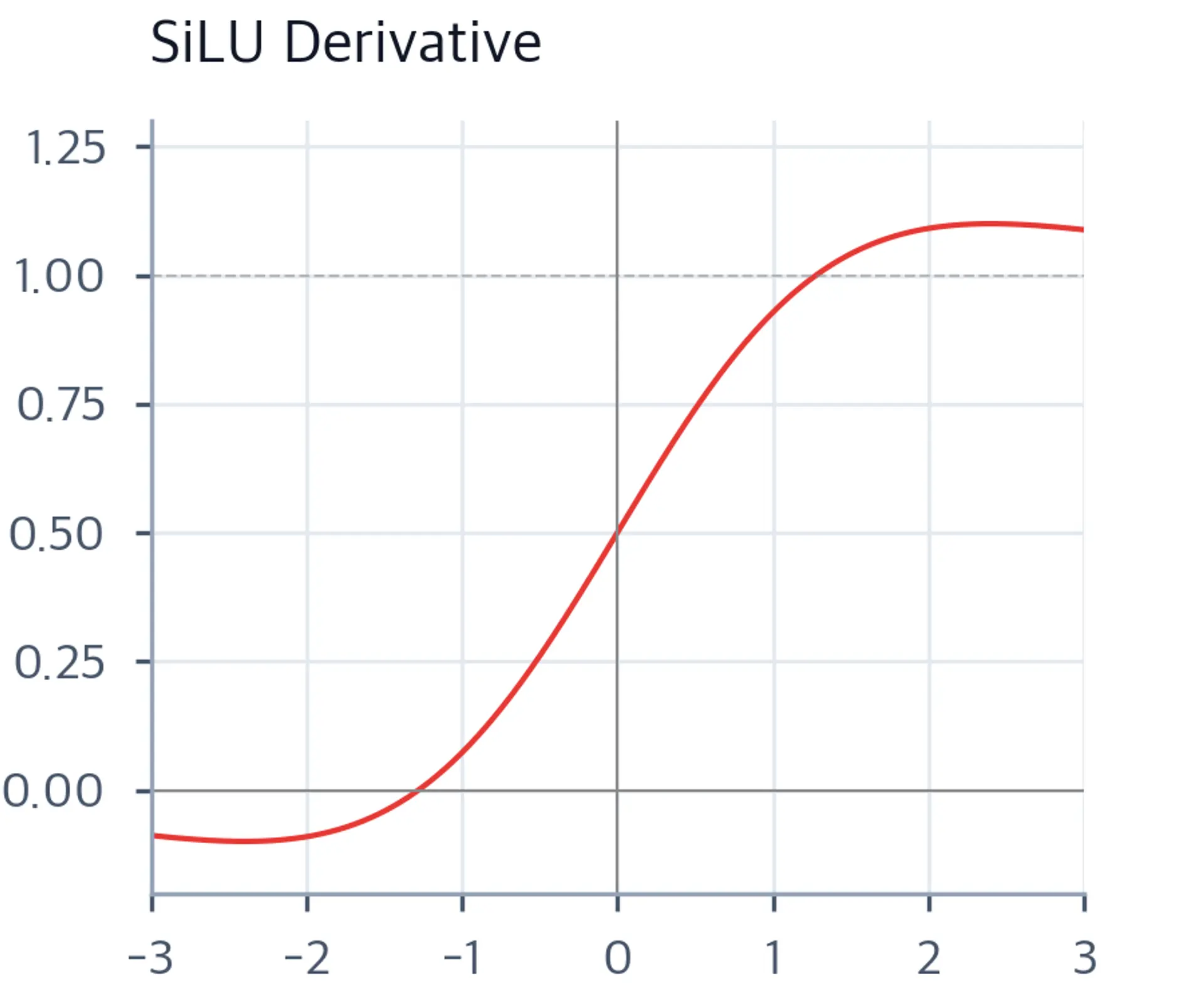 Plot showing SiLU derivative as a smooth curve peaking above 1.