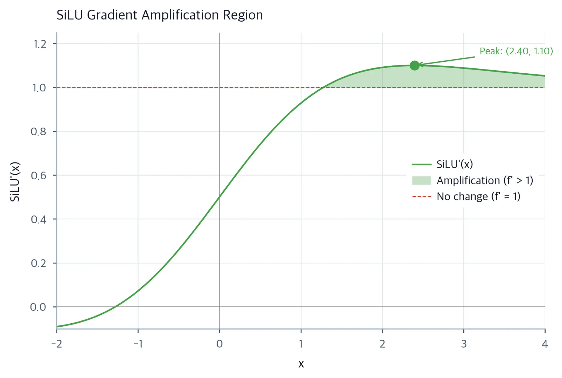 Line plot of SiLU derivative with shaded region showing where derivative exceeds 1.0.