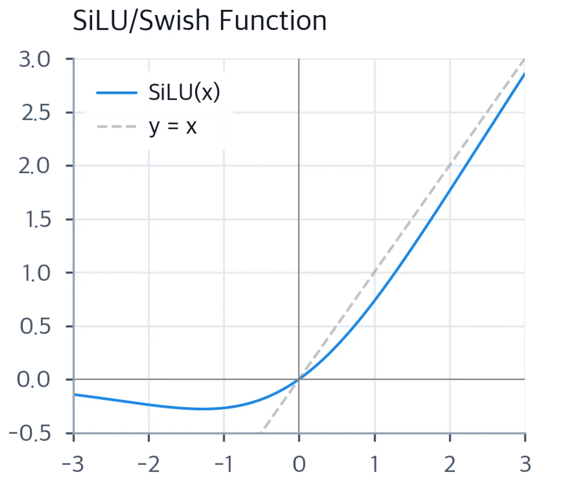 Plot showing SiLU as a smooth curve with negative dip.